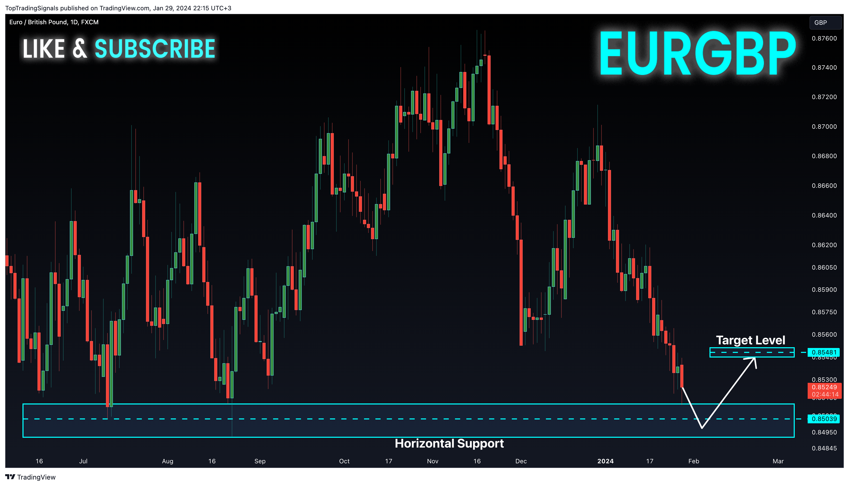 FX:EURGBP Chart Image by TopTradingSignals