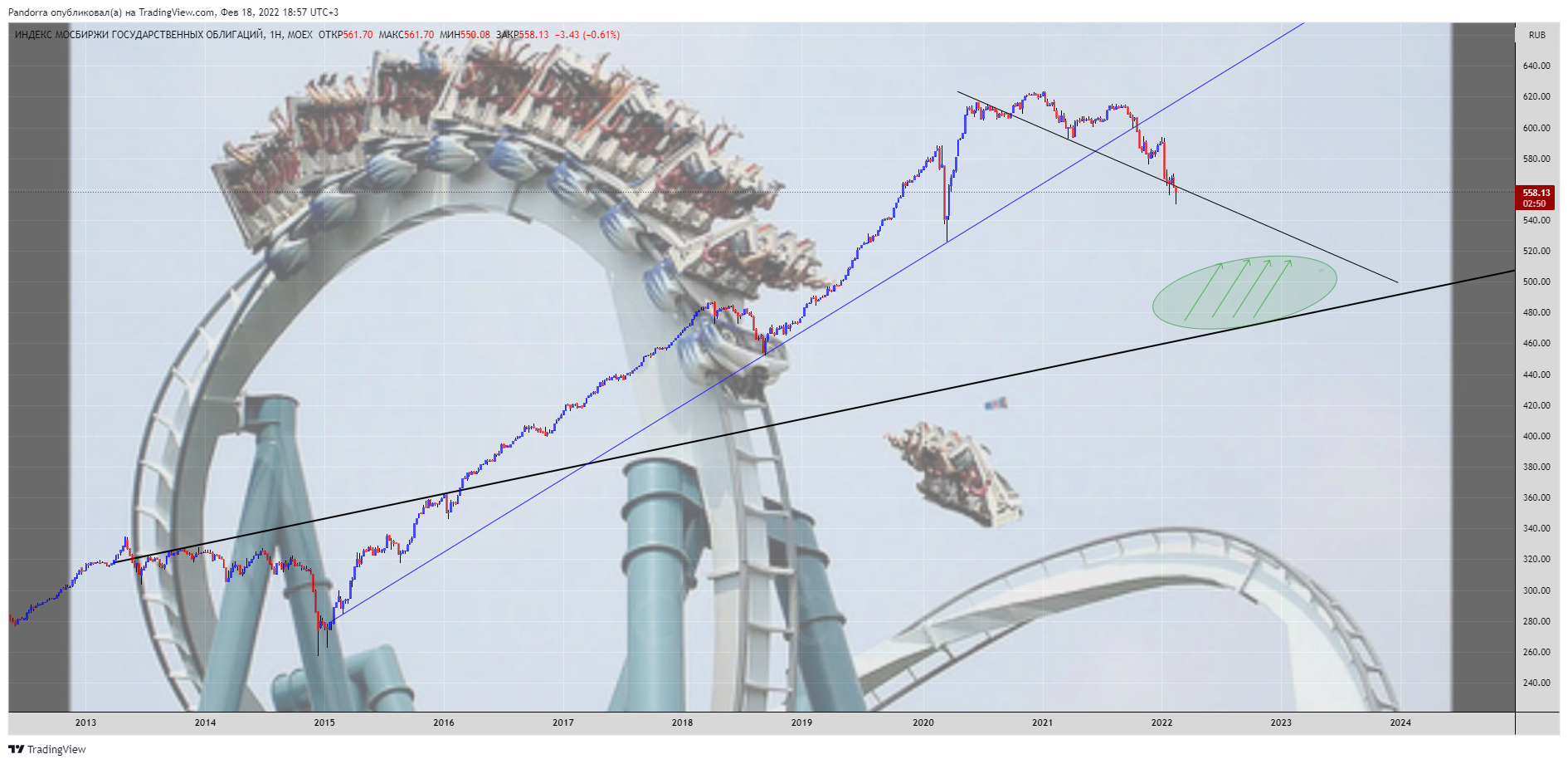 MOEX:RGBITR Chart Image by PandorraResearch