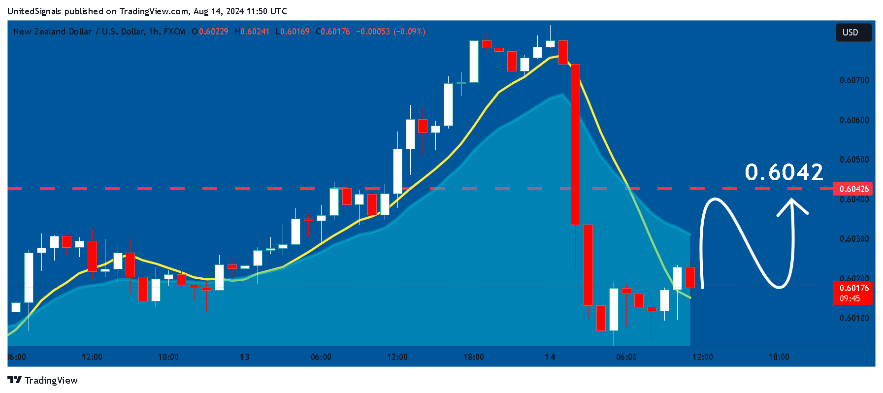 FX:NZDUSD Chart Image by UnitedSignals