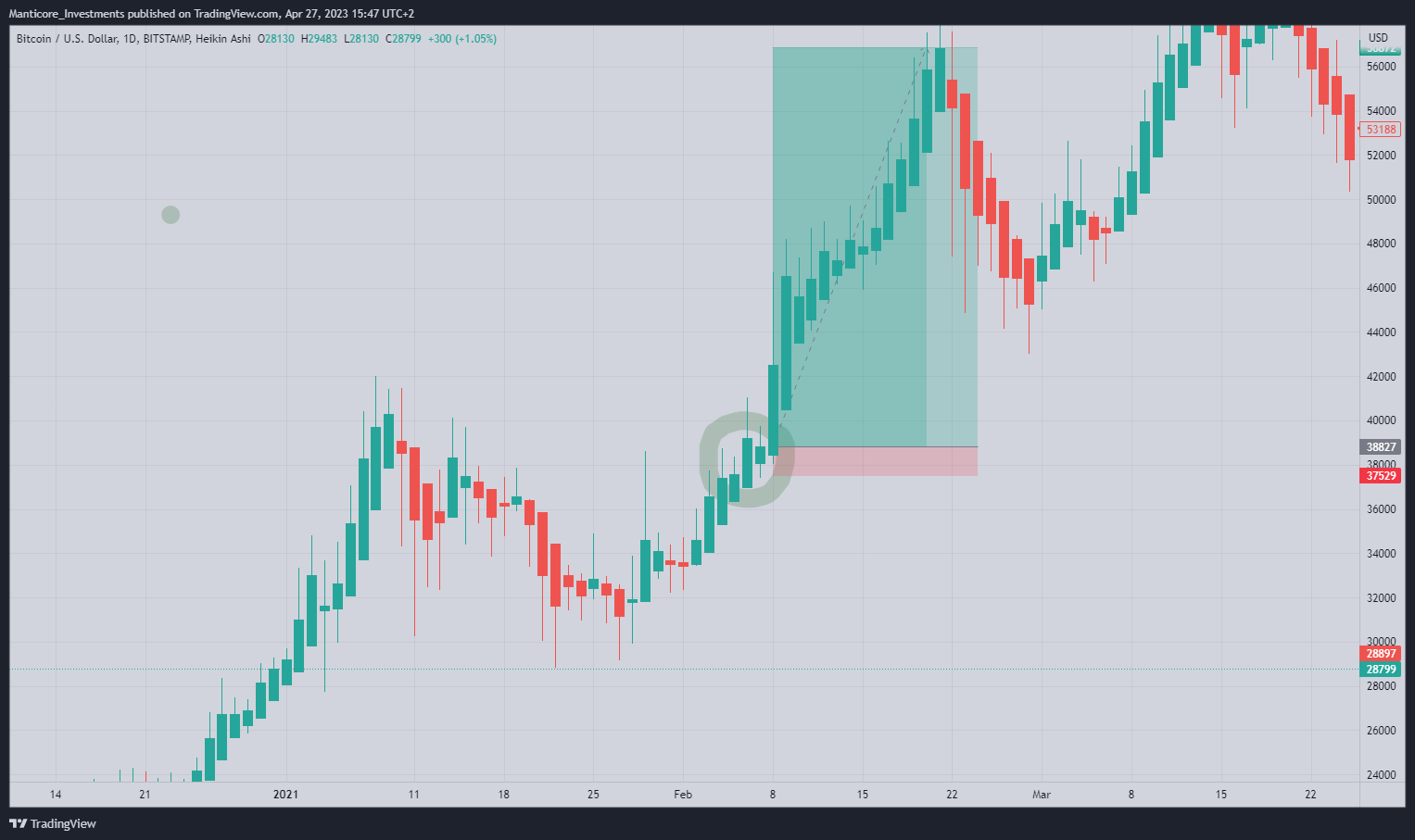 BITSTAMP:BTCUSD Chart Image by Manticore_Investments