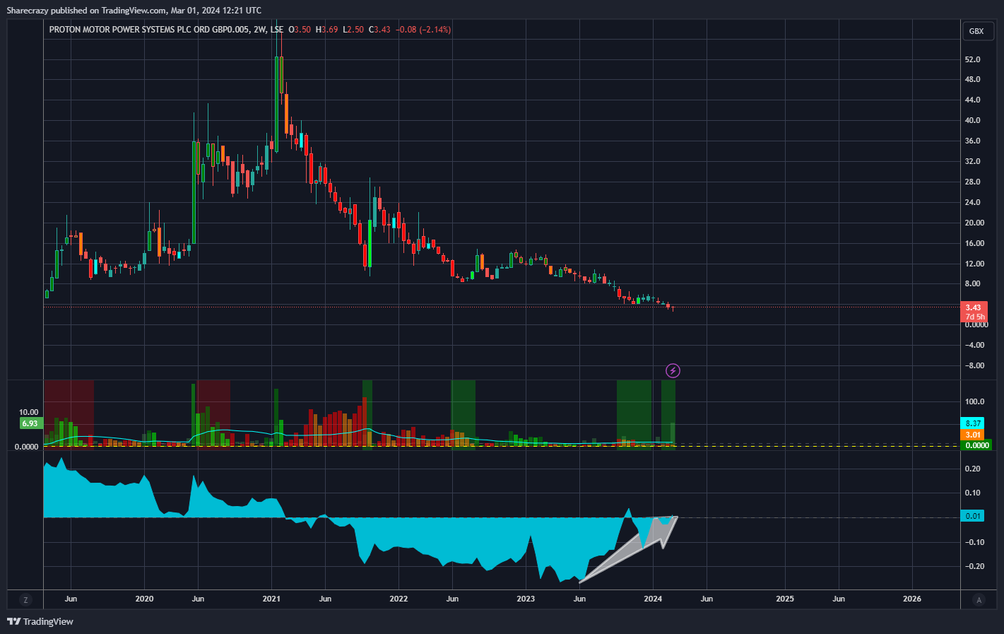 LSE_DLY:PPS Chart Image by Sharecrazy