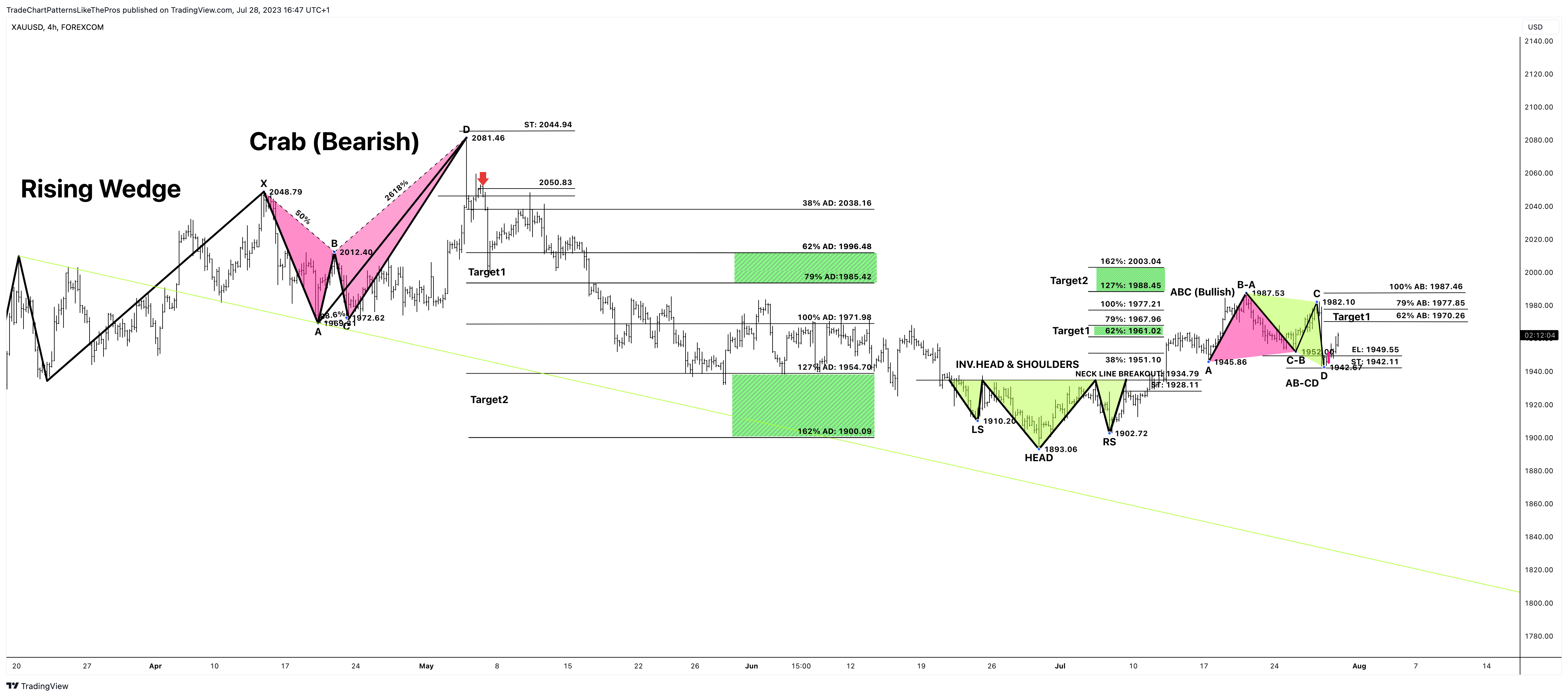 FOREXCOM:XAUUSD Chart Image by TradeChartPatternsLikeThePros