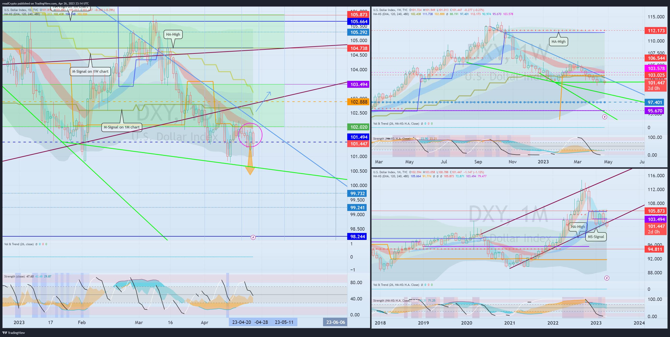 TVC:DXY Chart Image by readCrypto