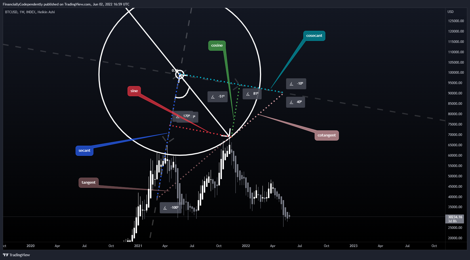 INDEX:BTCUSD Chart Image by FinanciallyCodependently