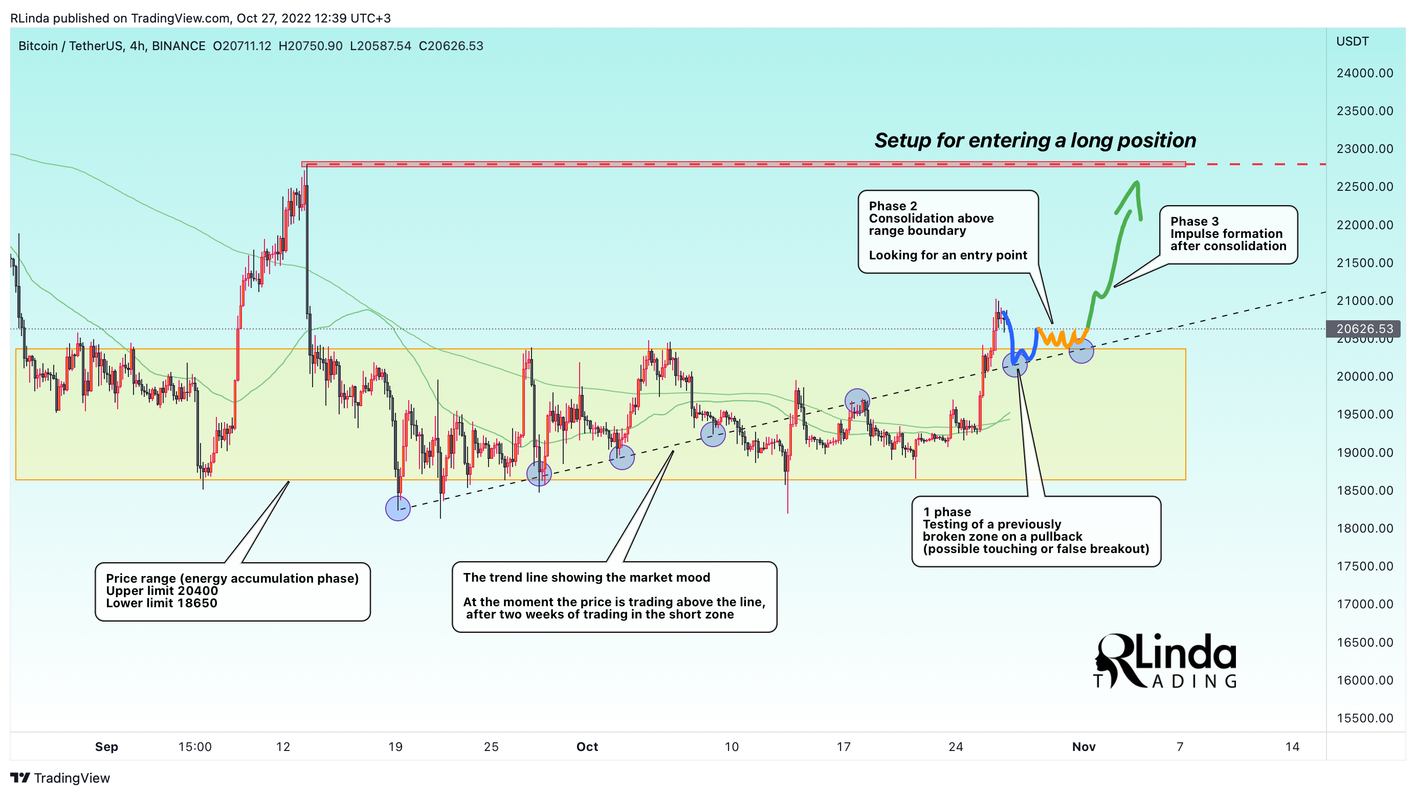 BINANCE:BTCUSDT Chart Image by RLinda