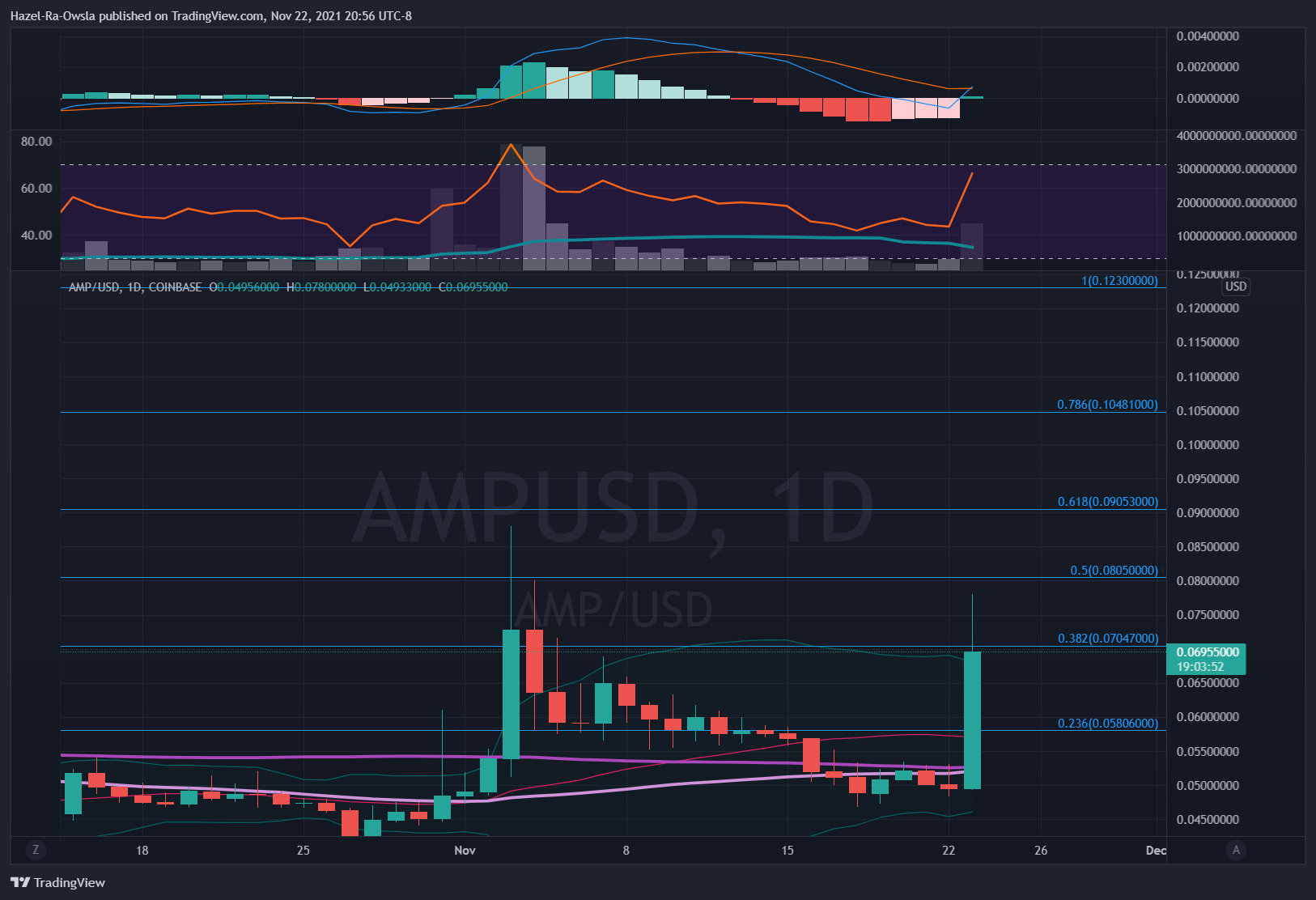 COINBASE:AMPUSD Chart Image by Hazel-Ra-Owsla
