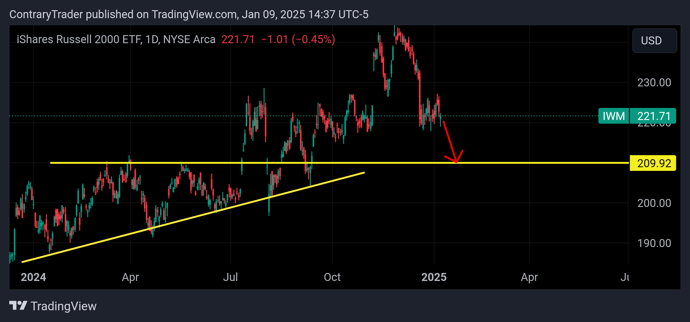 BATS:IWM Chart Image by ContraryTrader