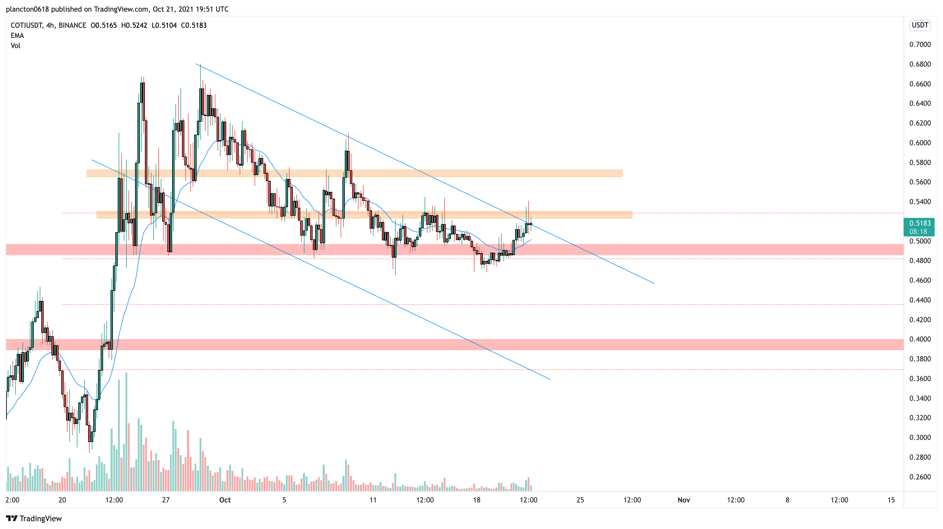 BINANCE:COTIUSDT Chart Image by InkyGrip