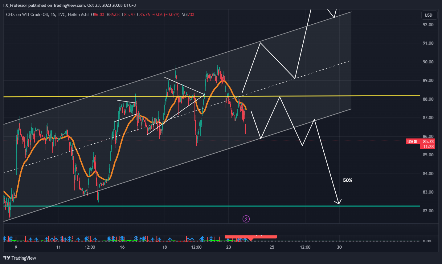 TVC:USOIL Chart Image by FX_Professor