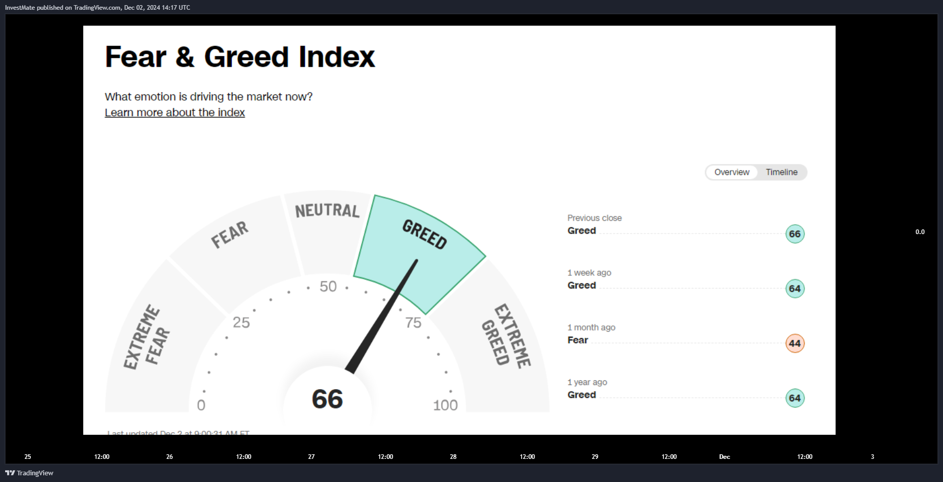 CAPITALCOM:US100 Chart Image by InvestMate