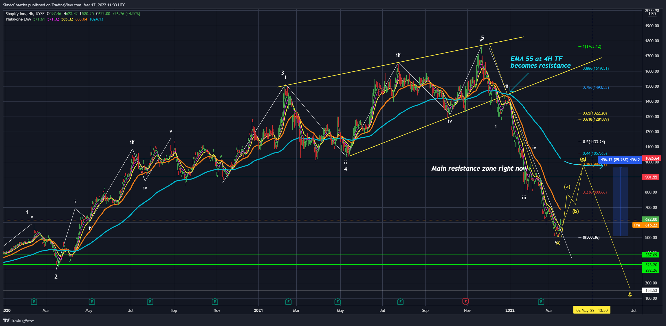 NYSE:SHOP Chart Image by Longevity_Contrarian