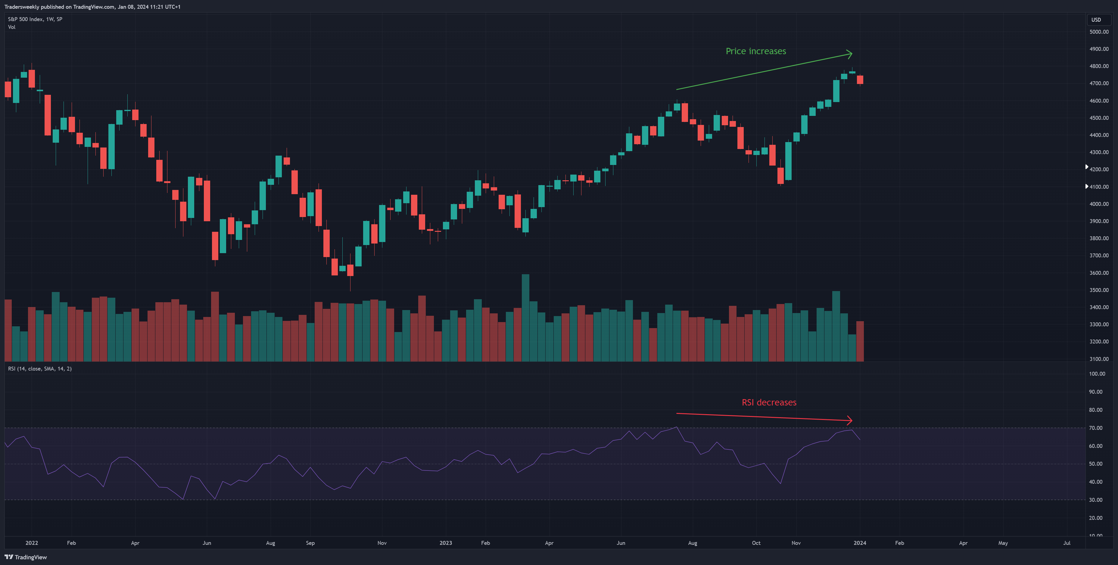 SP:SPX Chart Image by Tradersweekly