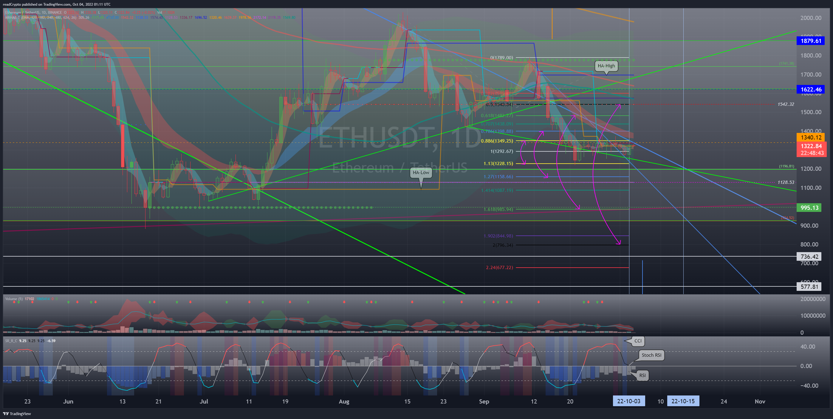 BINANCE:ETHUSDT Chart Image by readCrypto