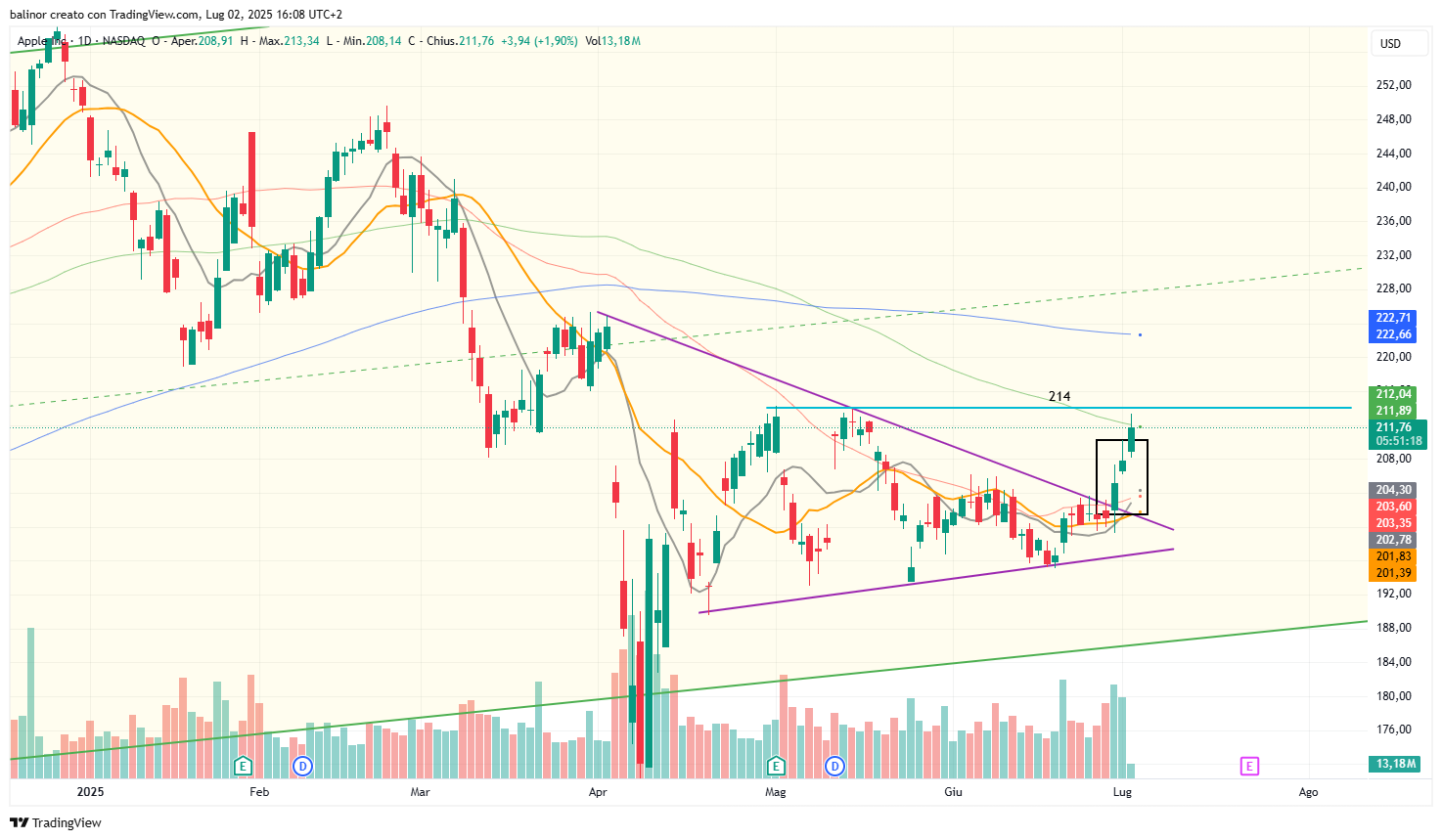 BATS:AAPL Chart Image by balinor