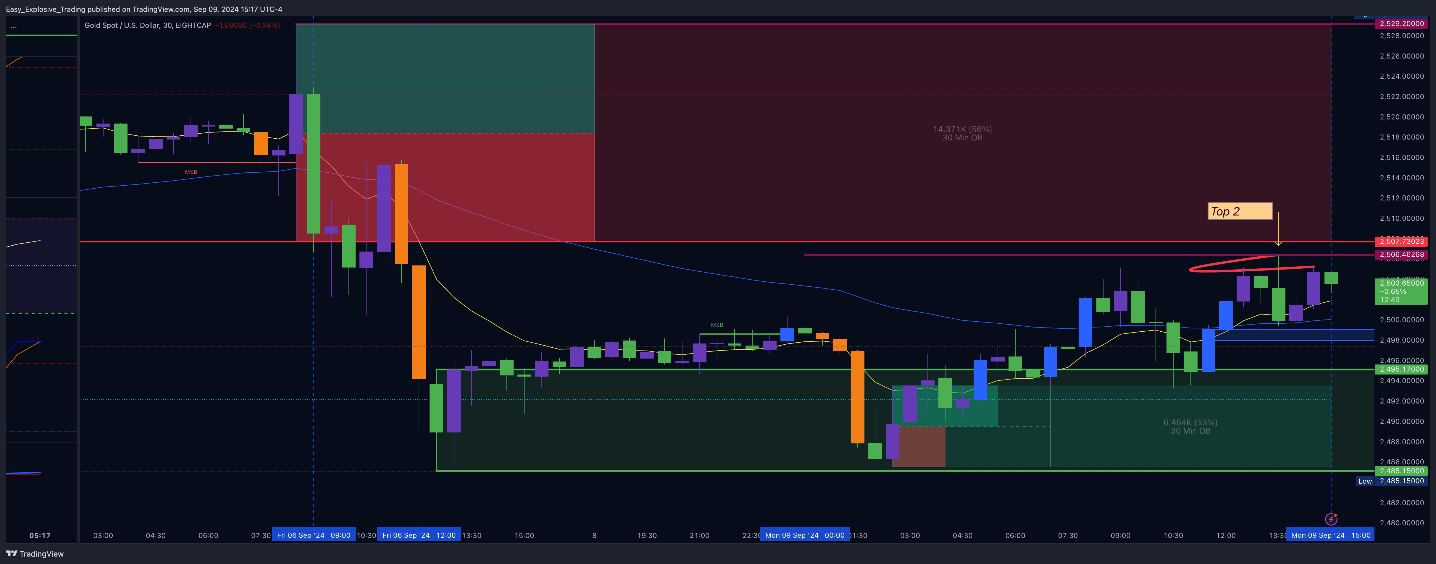 EIGHTCAP:XAUUSD Chart Image by Easy_Explosive_Trading