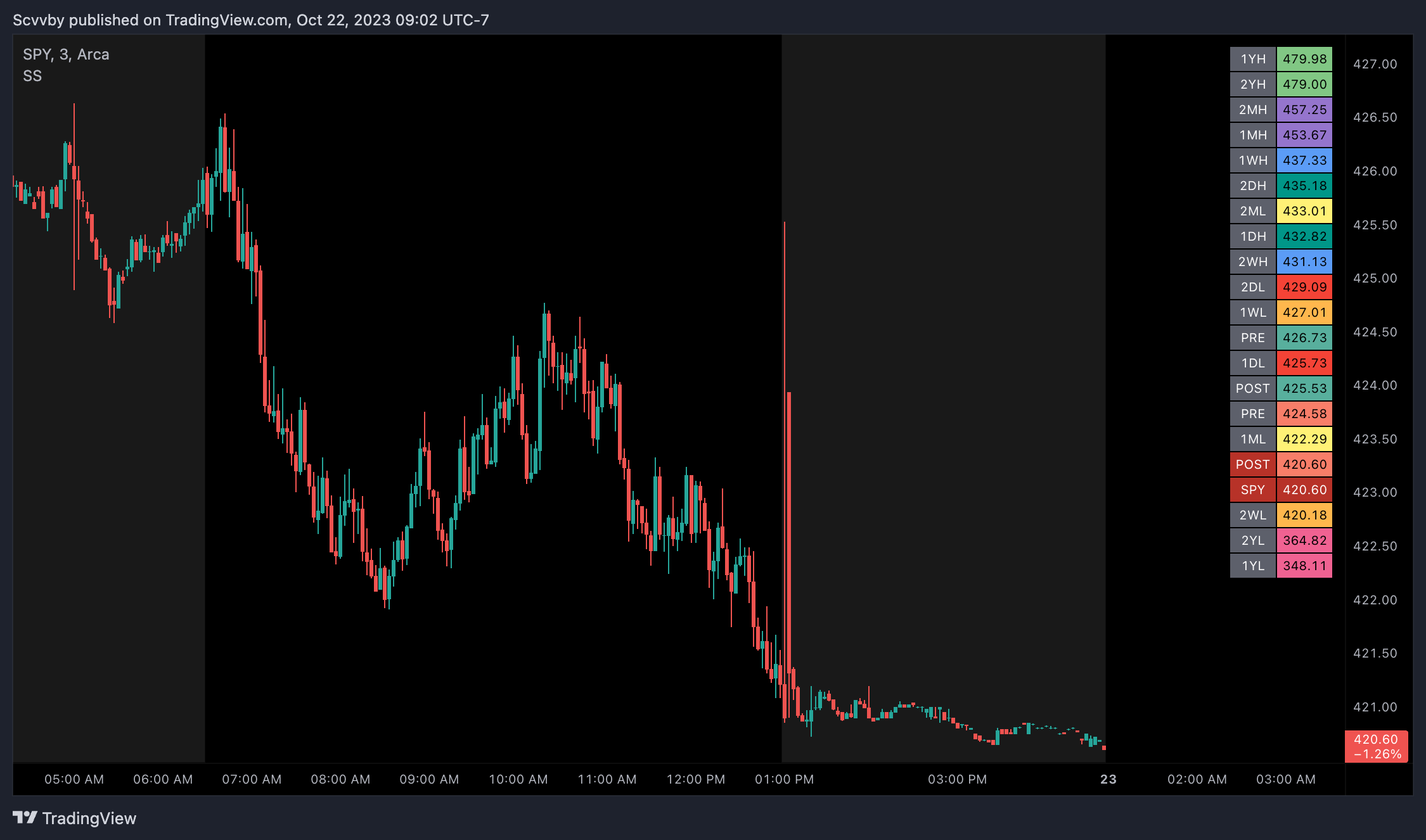 AMEX:SPY Chart Image by Scvvby