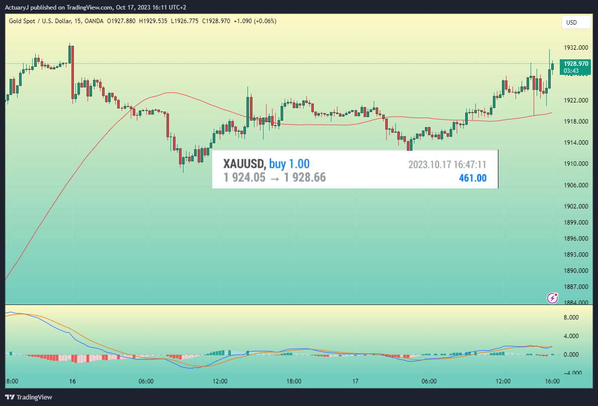 OANDA:XAUUSD Chart Image by ActuaryJ
