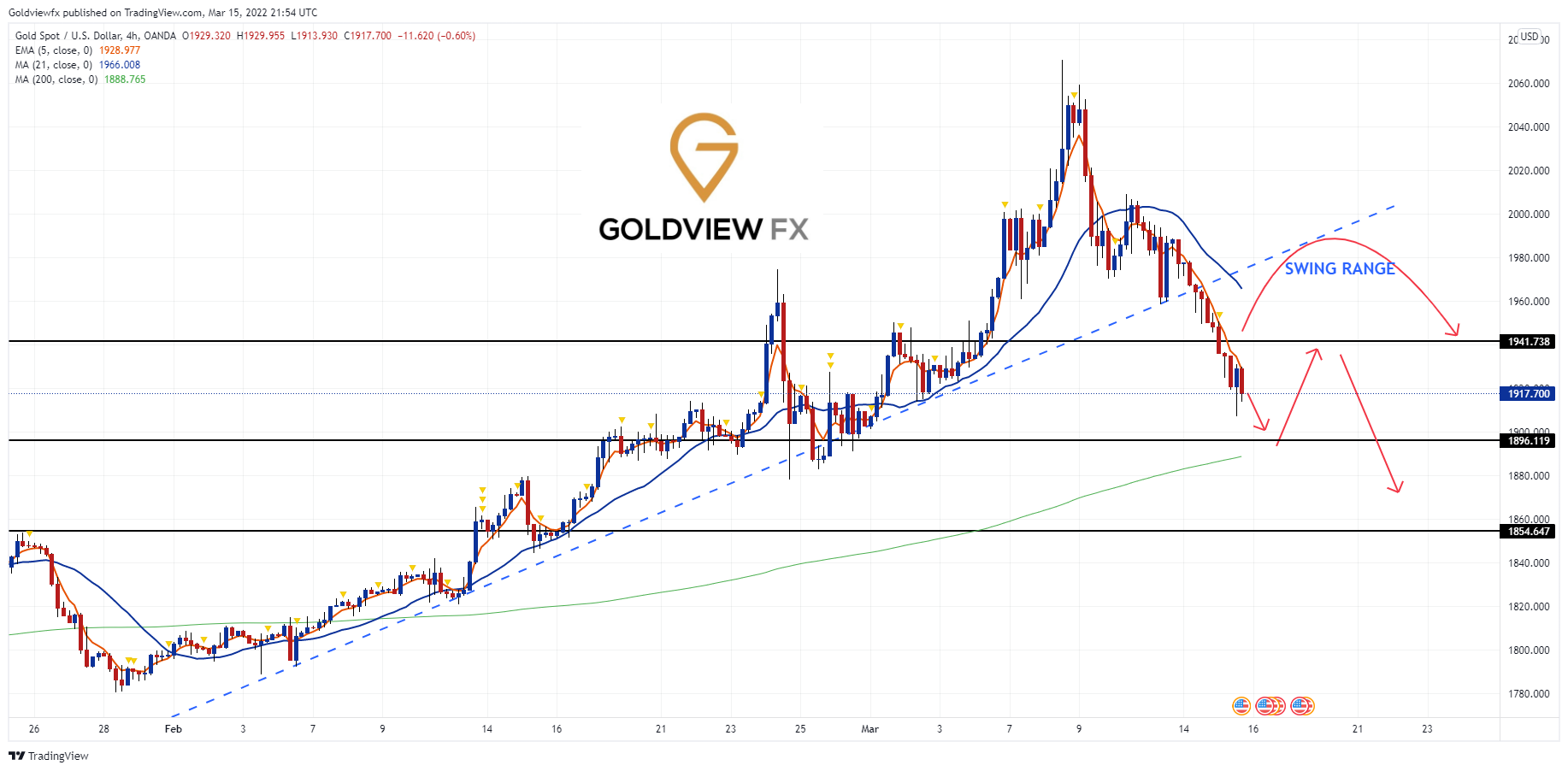OANDA:XAUUSD Chart Image by Goldviewfx