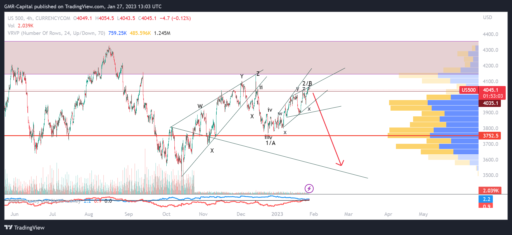 CURRENCYCOM:US500 Chart Image by GMR-Capital