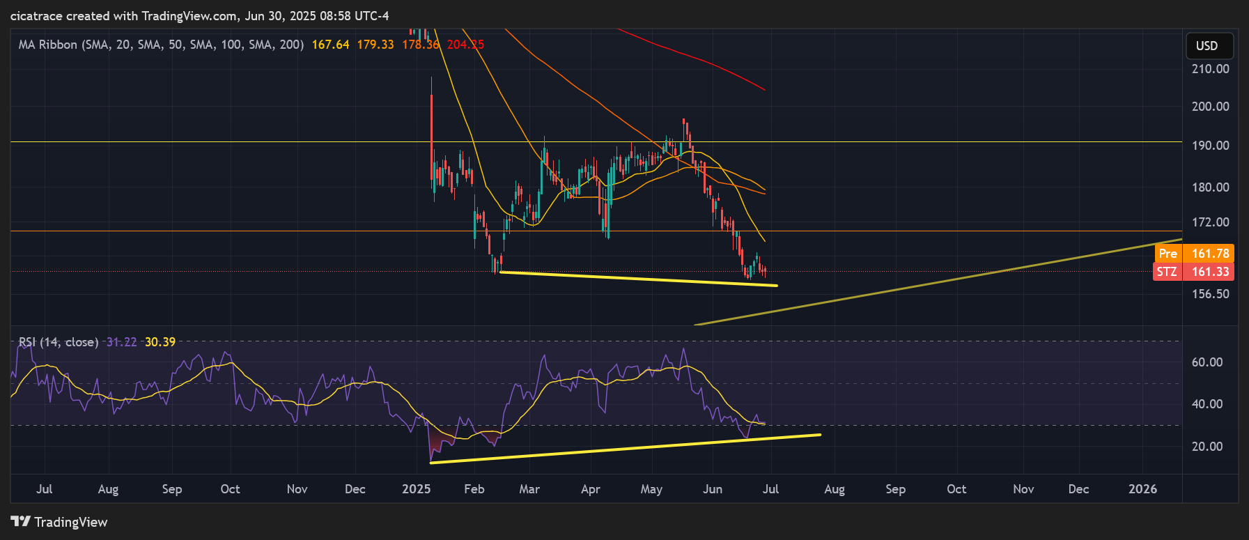 BATS:STZ Chart Image by cicatrace