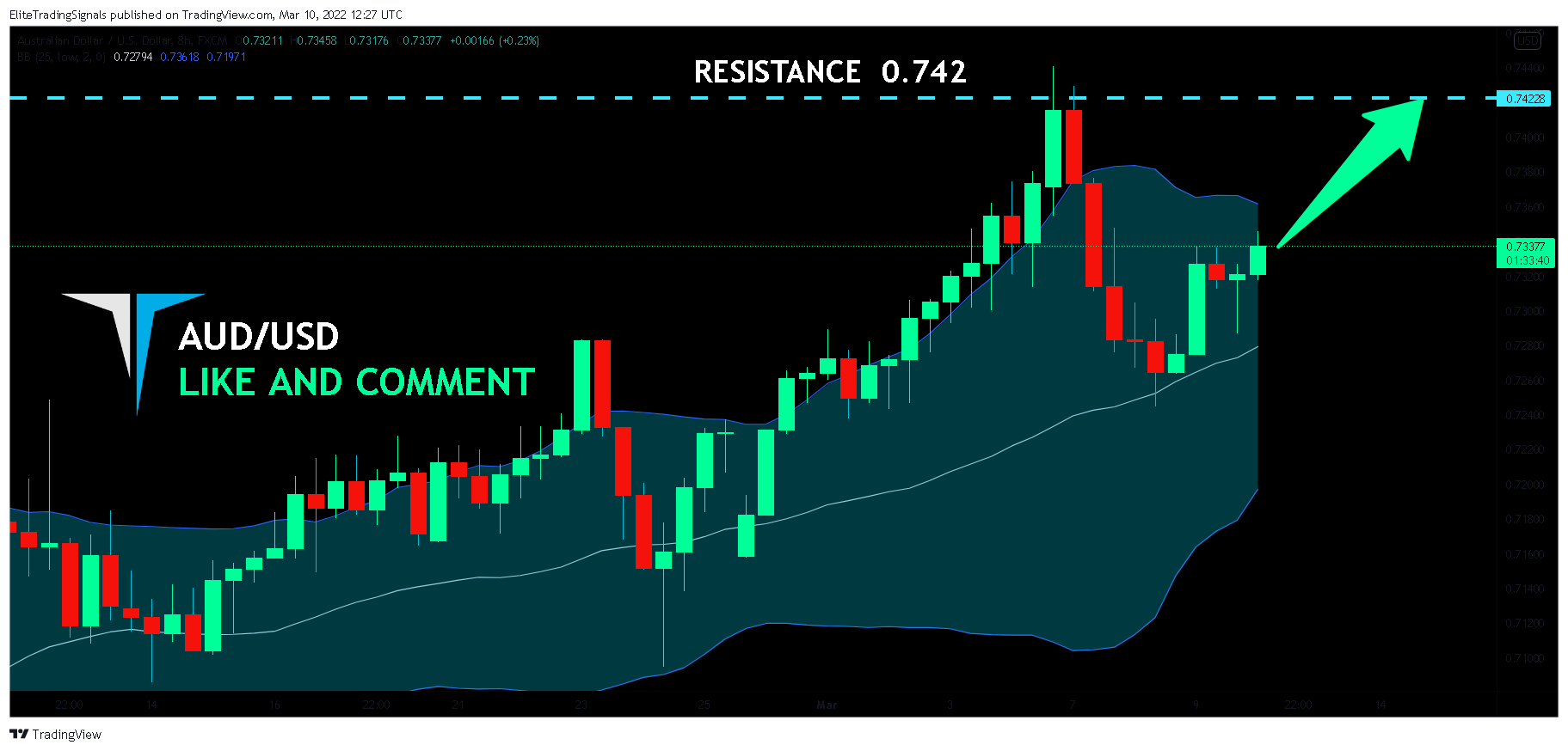 FX:AUDUSD Chart Image by EliteTradingSignals