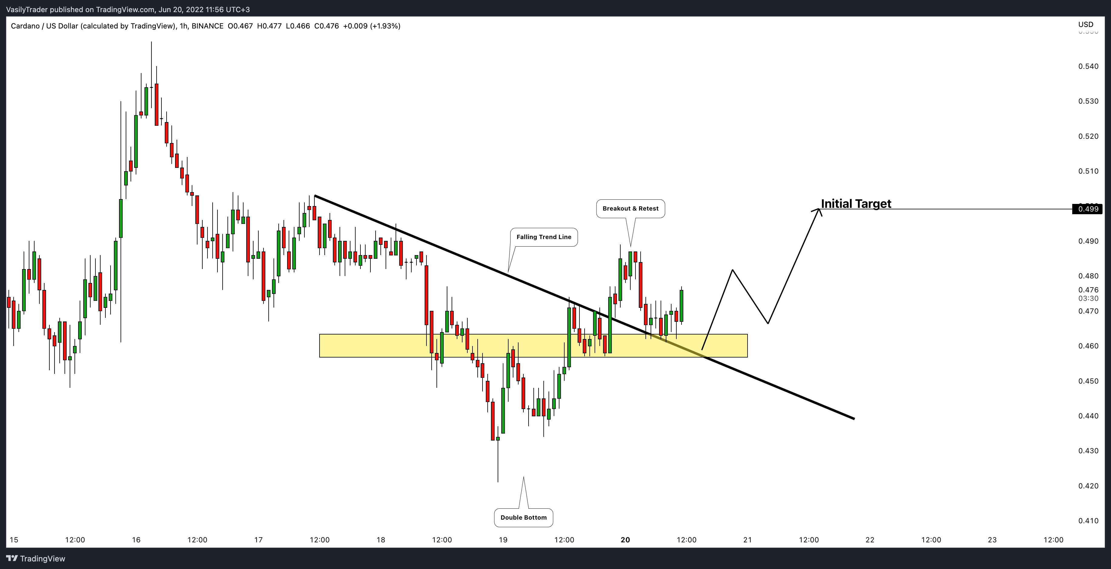 BINANCE:ADAUSD Chart Image by VasilyTrader