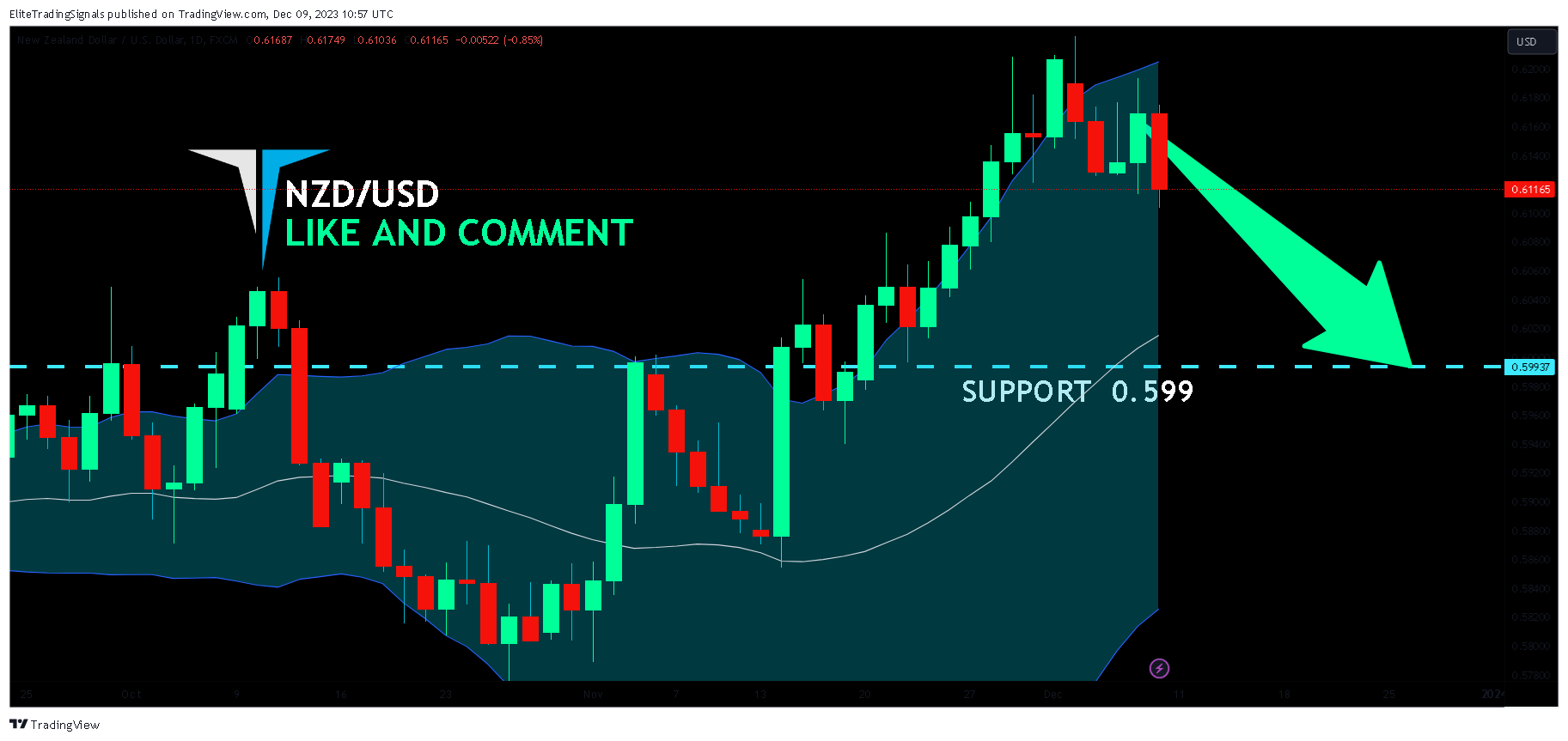 FX:NZDUSD Chart Image by EliteTradingSignals
