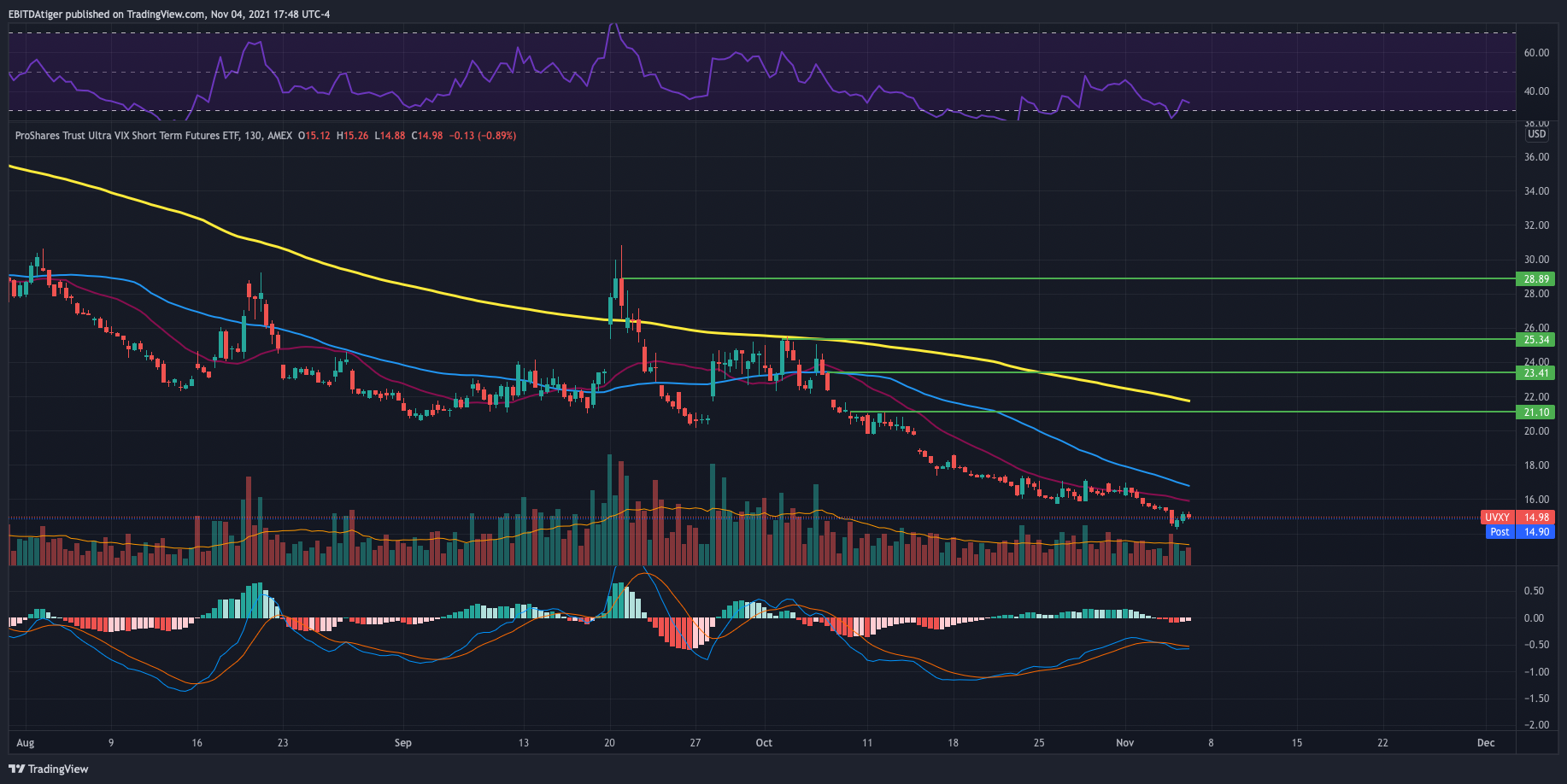 AMEX:UVXY Chart Image by EBITDAtiger