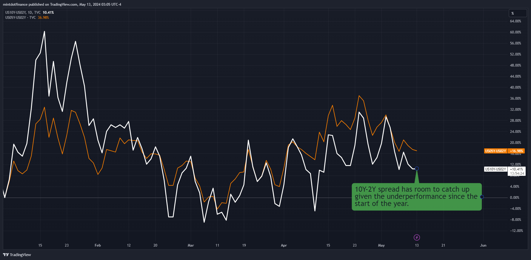 TVC:US10Y-TVC:US02Y Chart Image by mintdotfinance