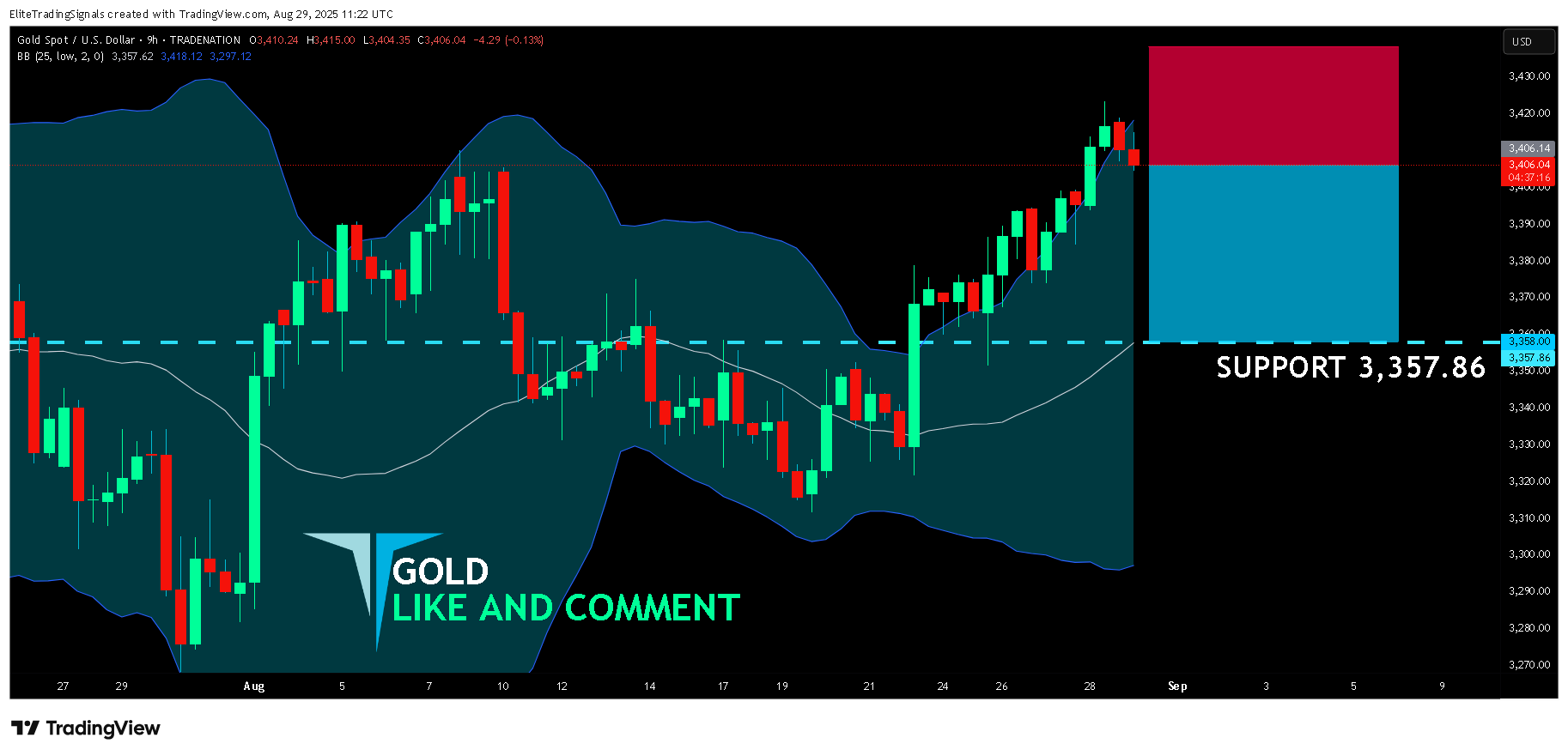 TRADENATION:XAUUSD Chart Image by EliteTradingSignals
