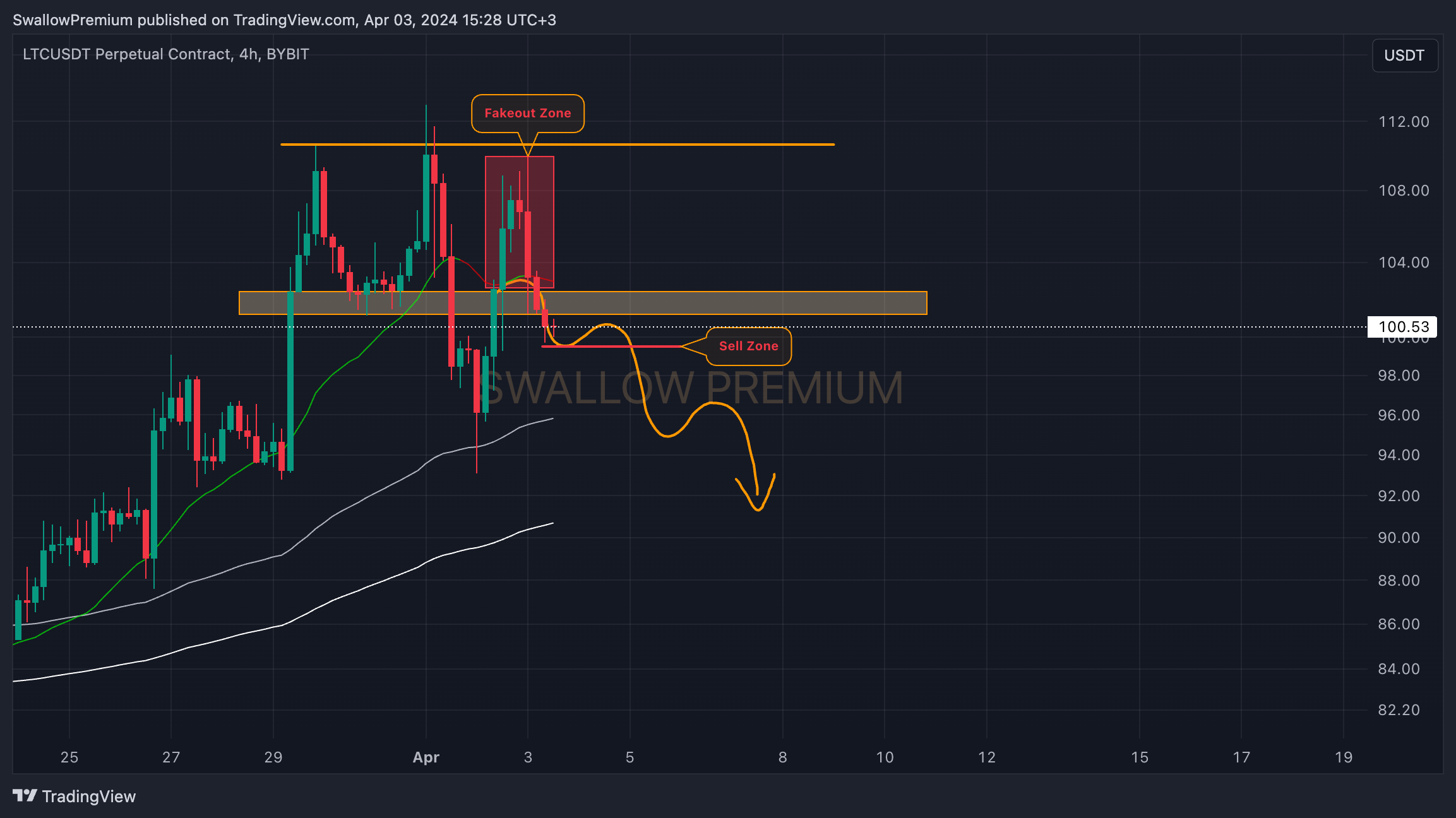 BYBIT:LTCUSDT.P Chart Image by SwallowAcademy