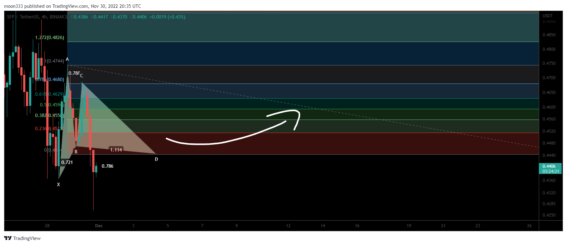 BINANCE:SFPUSDT Chart Image by moon333