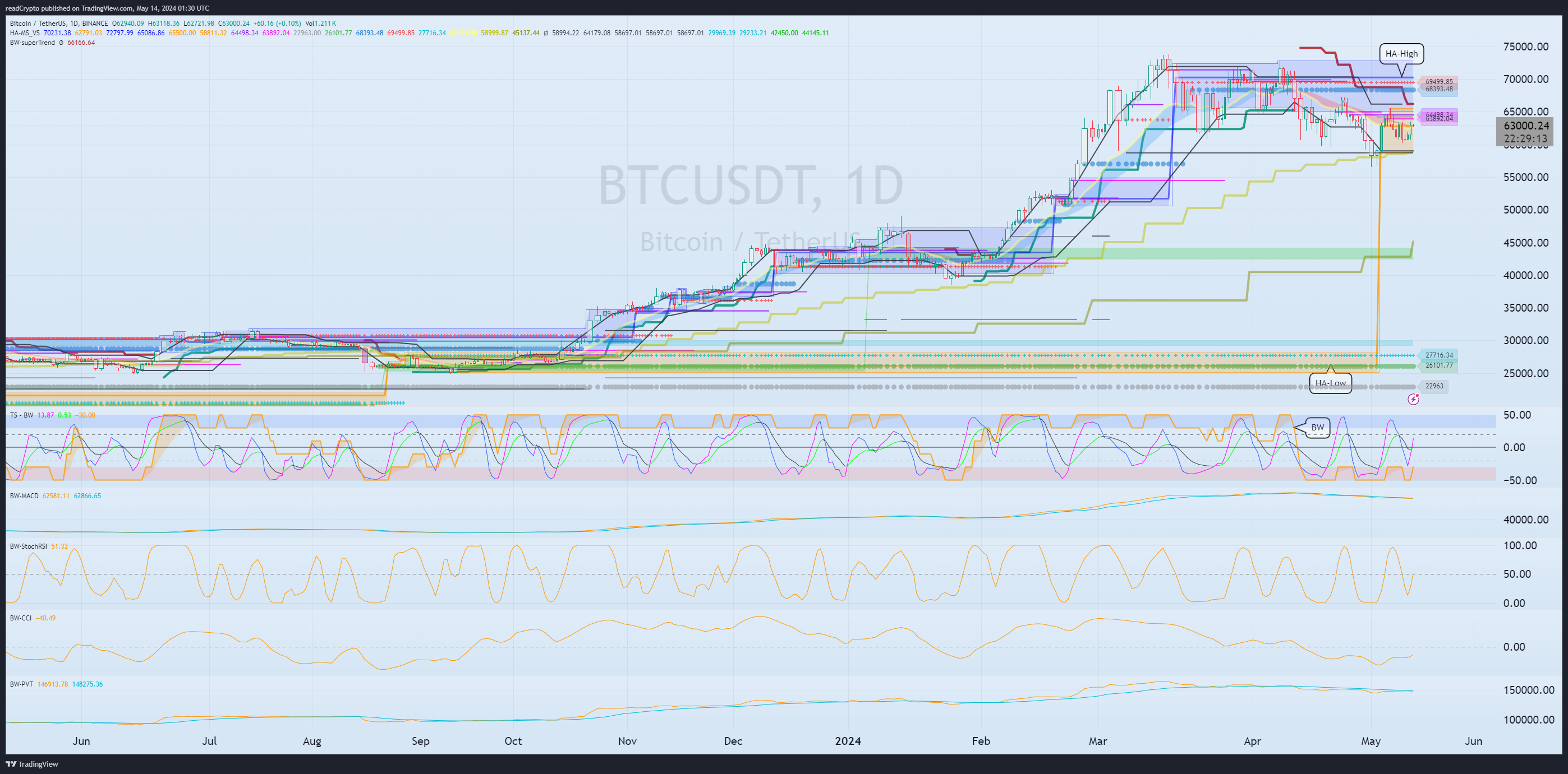 BINANCE:BTCUSDT Chart Image by readCrypto