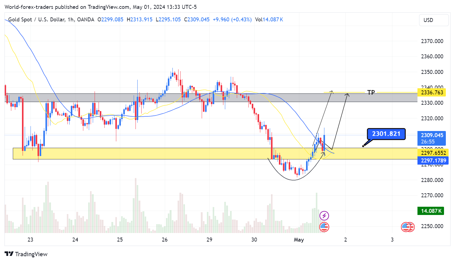 OANDA:XAUUSD Chart Image by SMC-Trading-Point