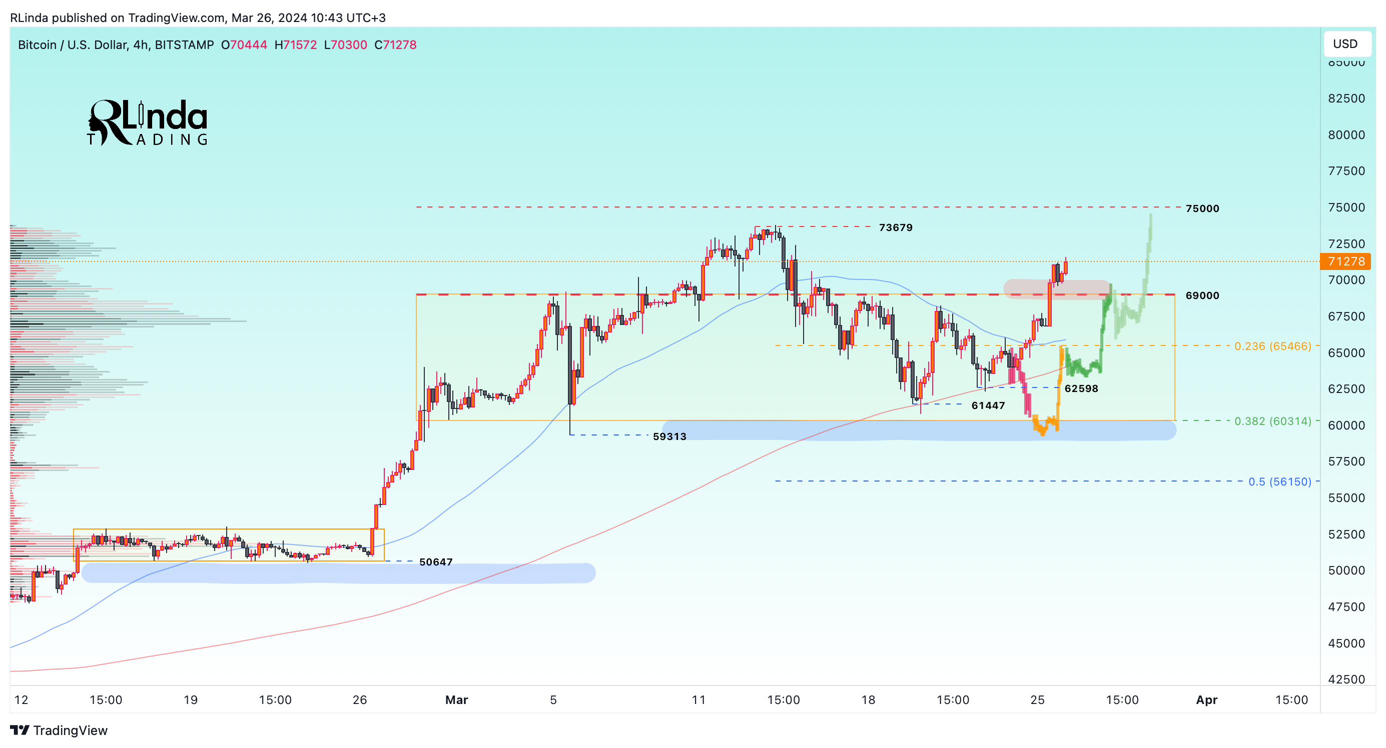 BITSTAMP:BTCUSD Chart Image by RLinda