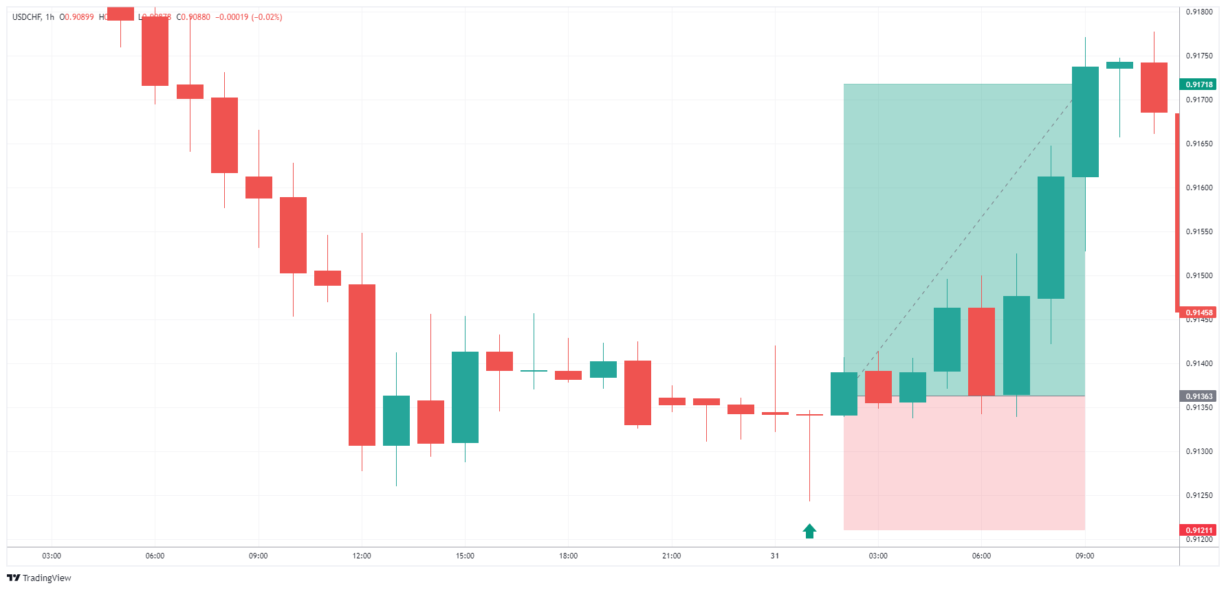 USDCHF Chart Image