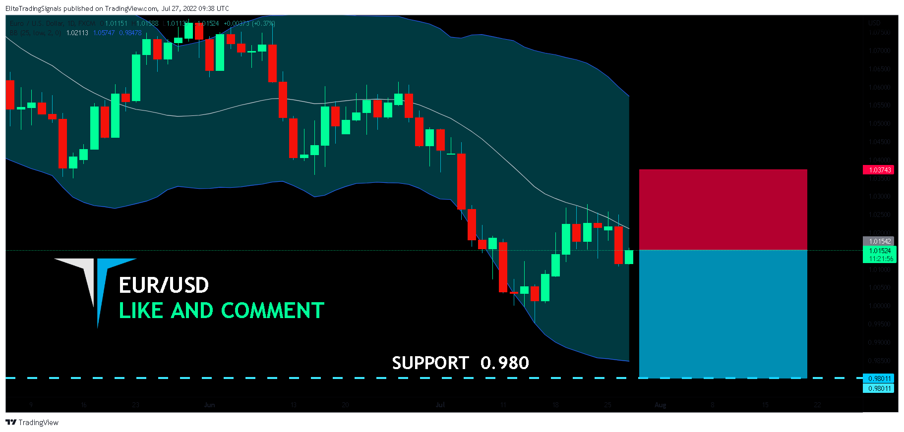 FX:EURUSD Chart Image by EliteTradingSignals