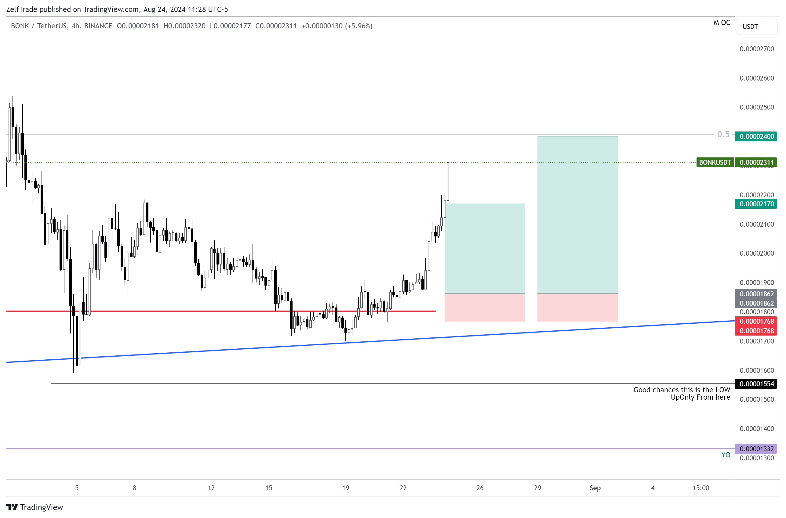BINANCE:BONKUSDT Chart Image by ZelfTrade