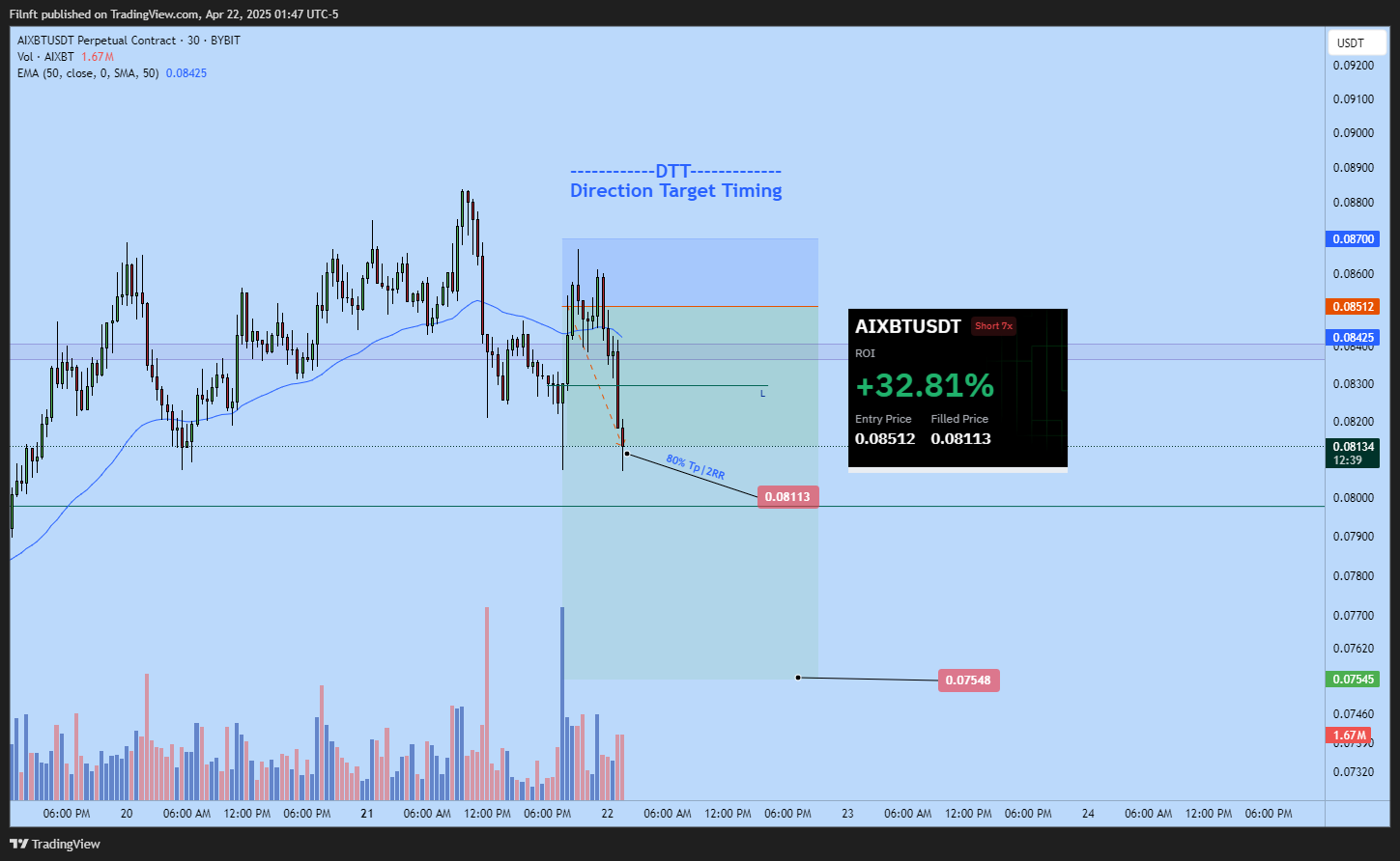 BYBIT:AIXBTUSDT.P Chart Image by Filnft