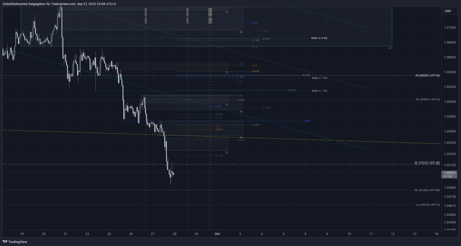 FX:EURUSD Chart Image by ZielIstDieAutarkie