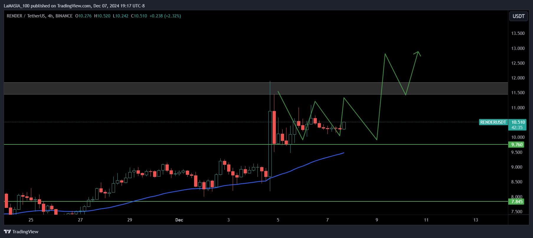 BINANCE:RENDERUSDT Chart Image by LaMASIA_100