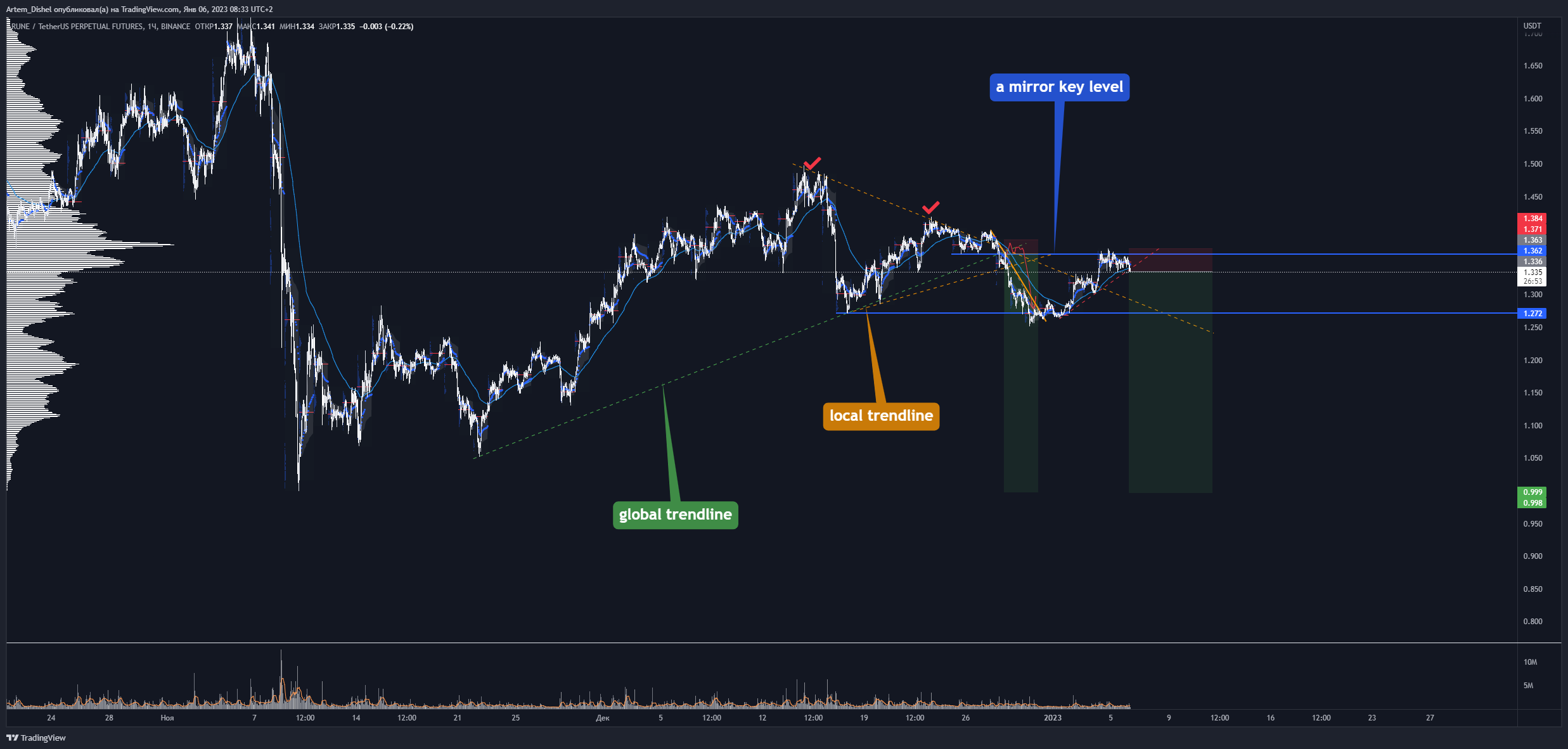 BINANCE:RUNEUSDTPERP Chart Image by Artem_Dishel