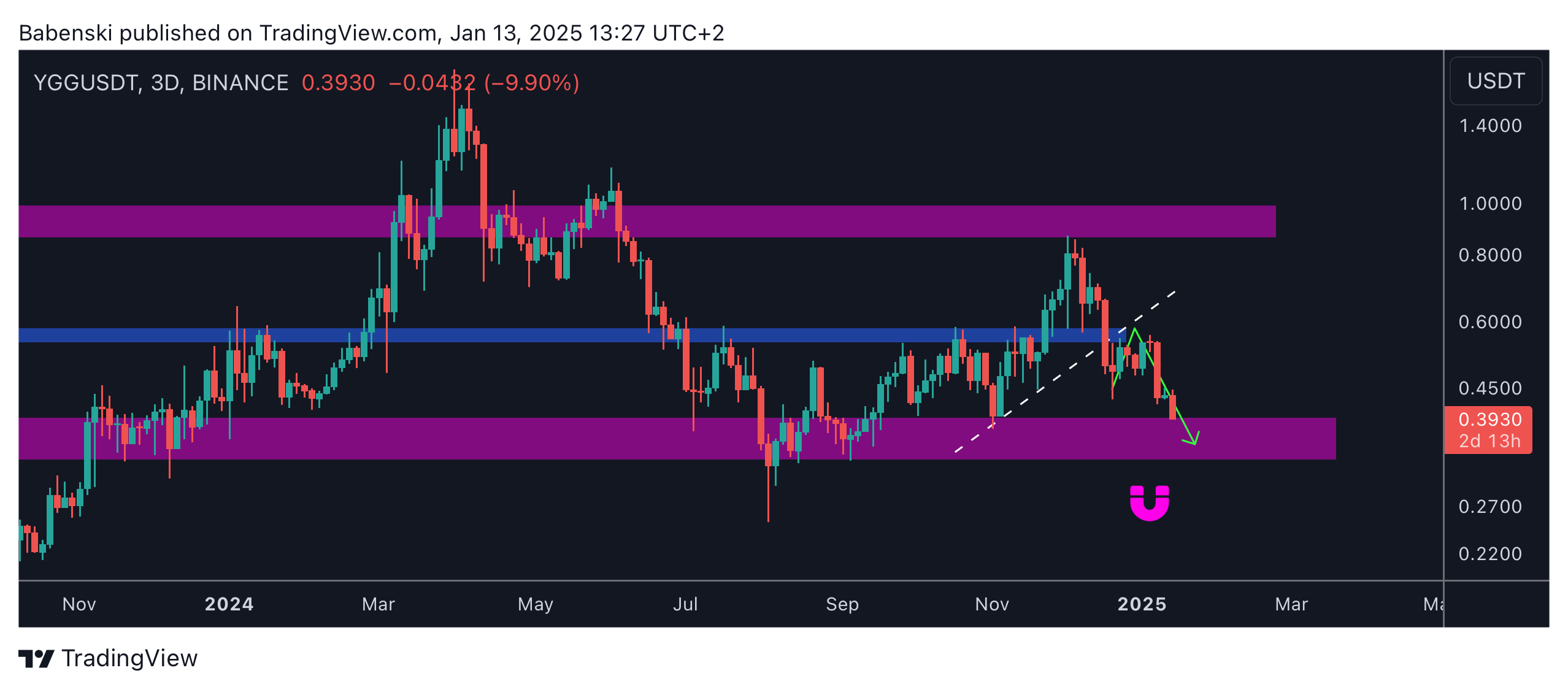 BINANCE:YGGUSDT Chart Image by Babenski