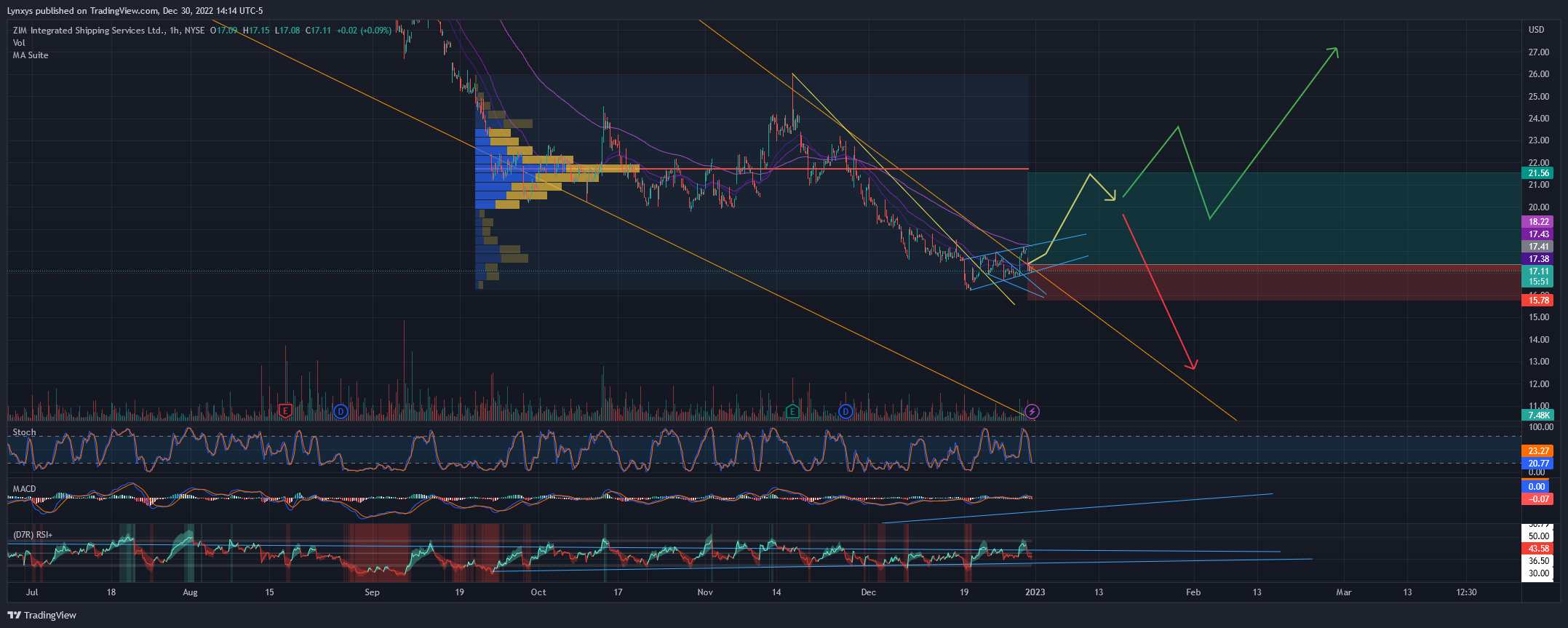 NYSE:ZIM Chart Image by Lynxys