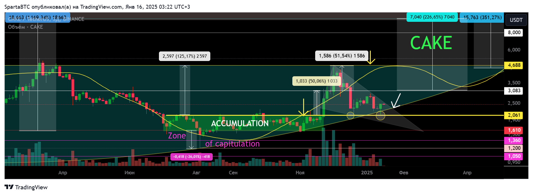 BINANCE:CAKEUSDT Chart Image by SpartaBTC