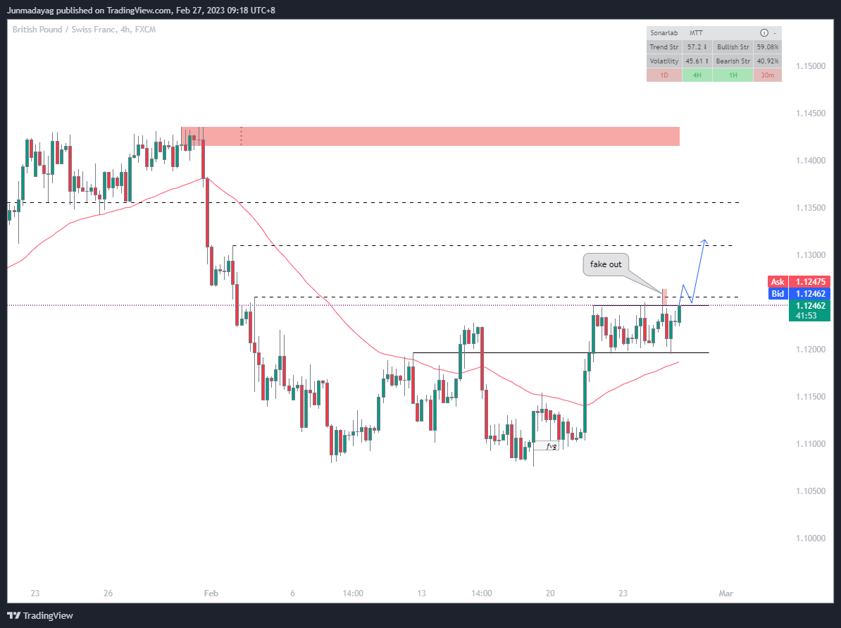 FX:GBPCHF Chart Image by Junmadayag