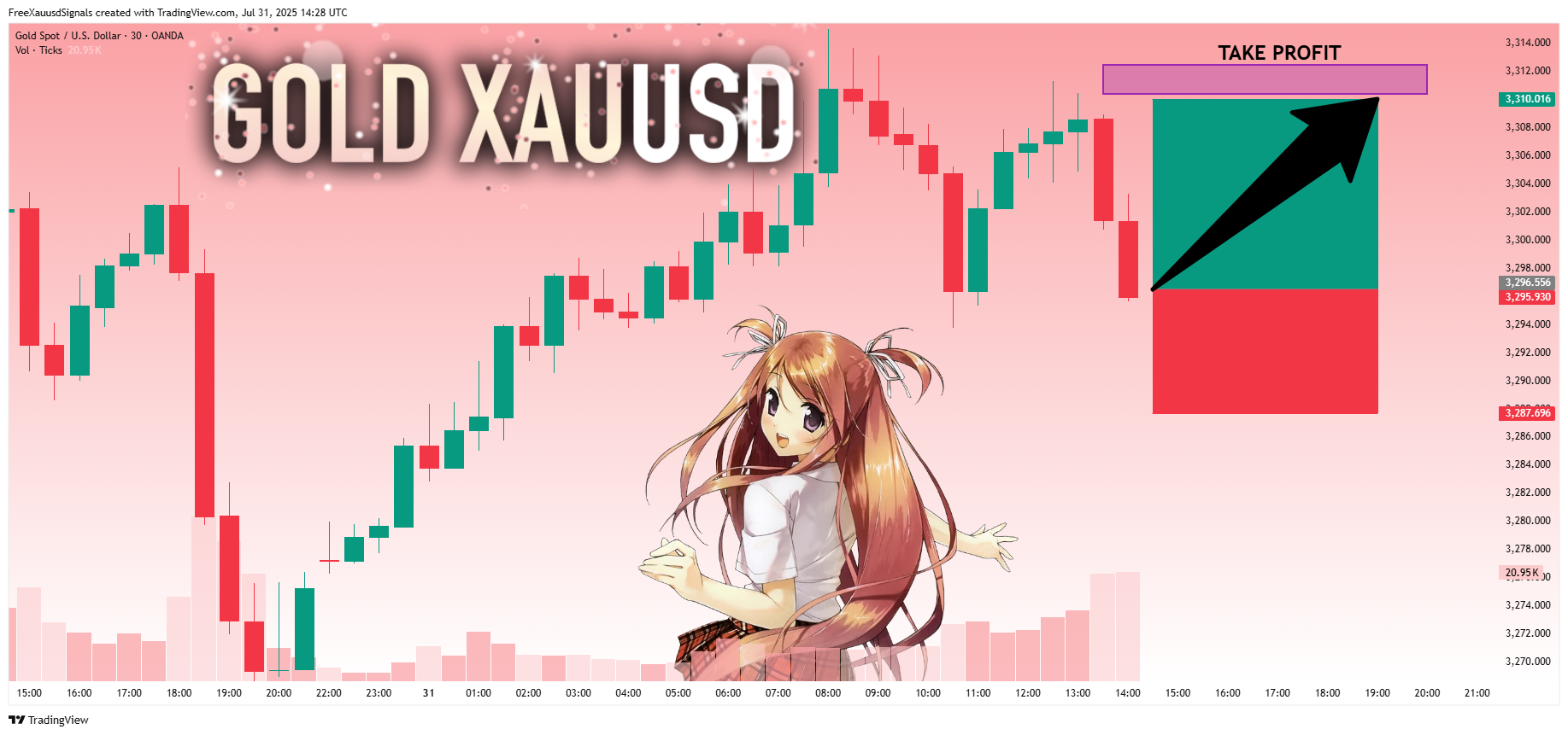 OANDA:XAUUSD Chart Image by FreeXauusdSignals