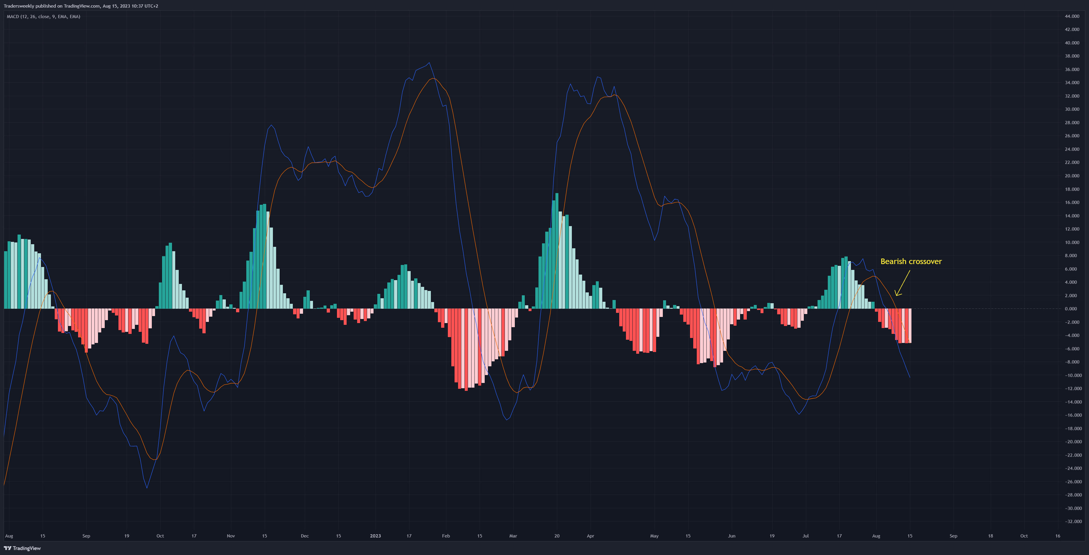 OANDA:XAUUSD Chart Image by Tradersweekly