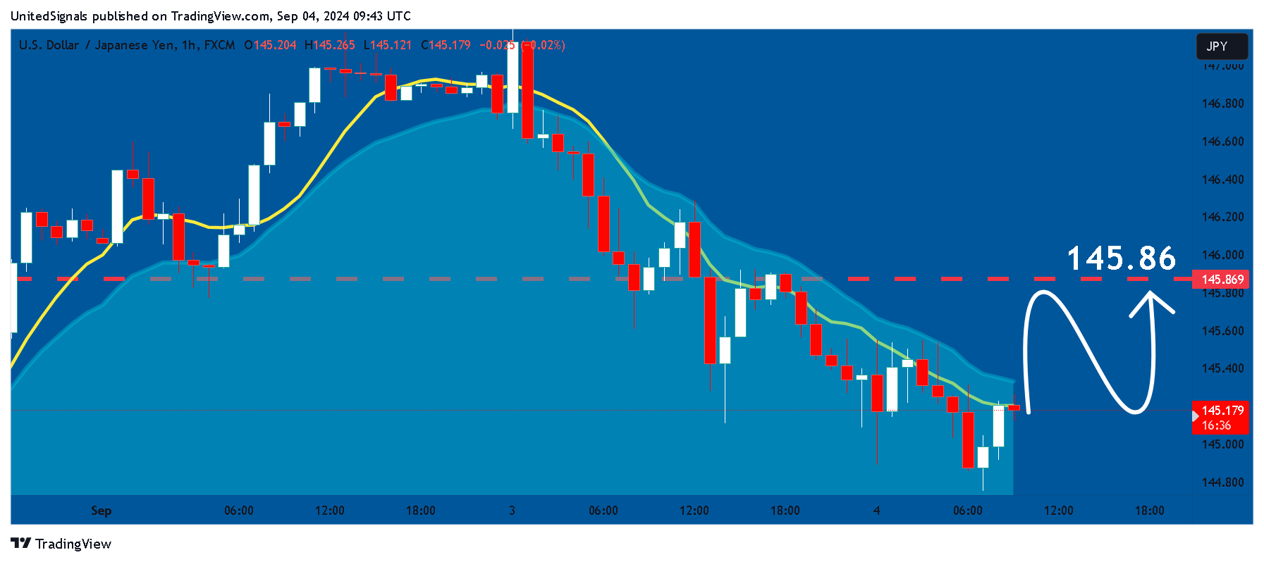 FX:USDJPY Chart Image by UnitedSignals
