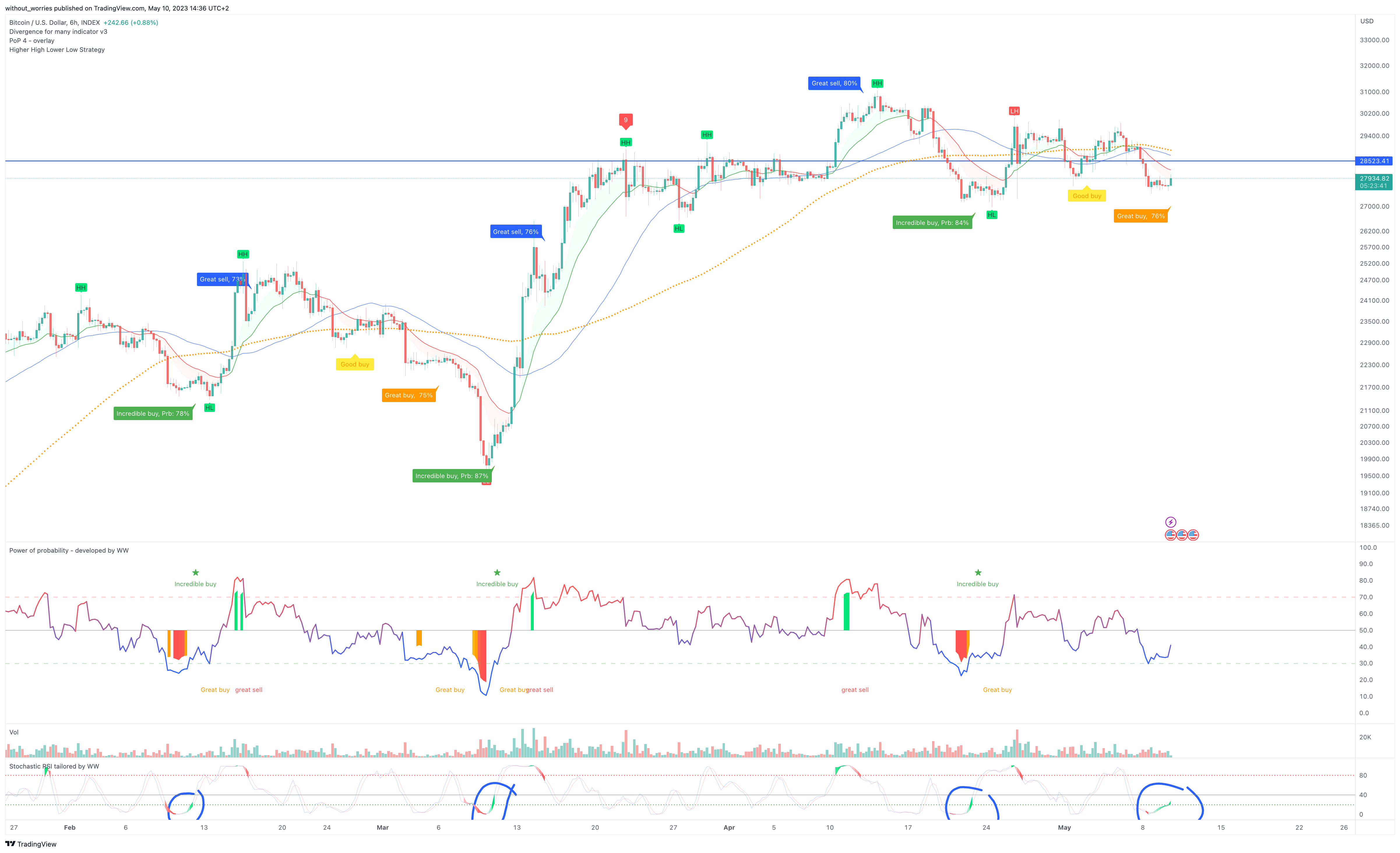 INDEX:BTCUSD Chart Image by without_worries